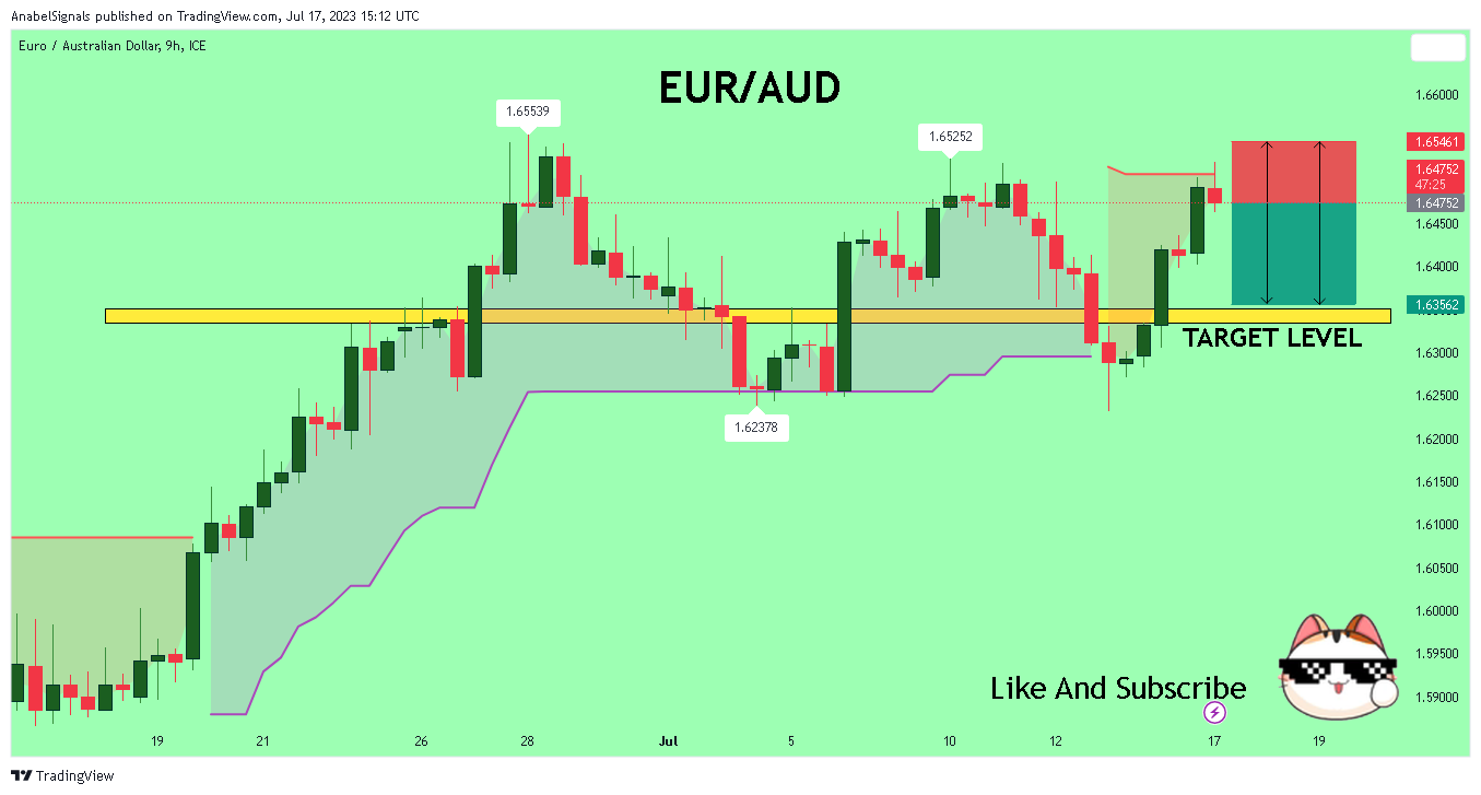 FX_IDC:EURAUD Chart Image by AnabelSignals