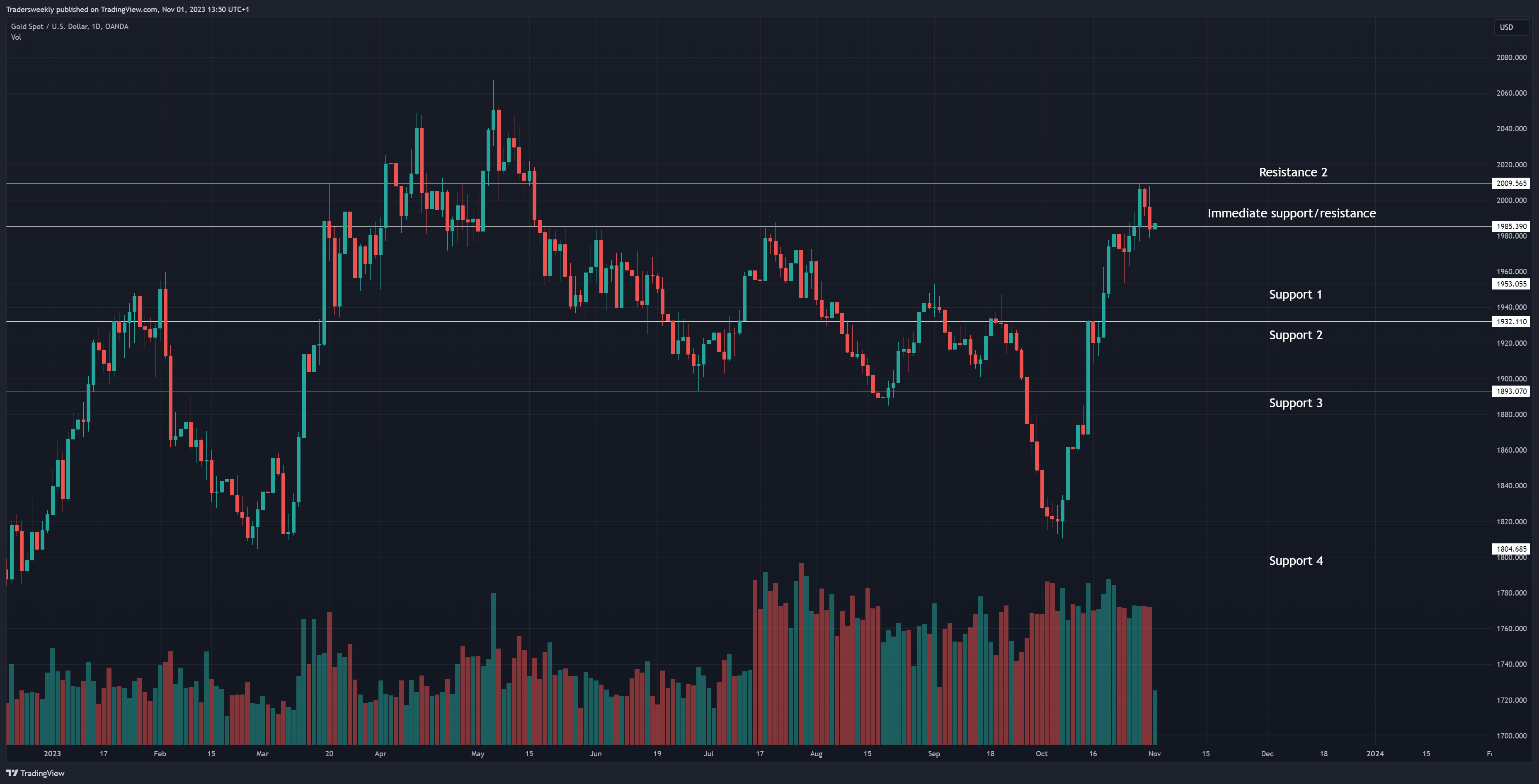 OANDA:XAUUSD Chart Image by Tradersweekly