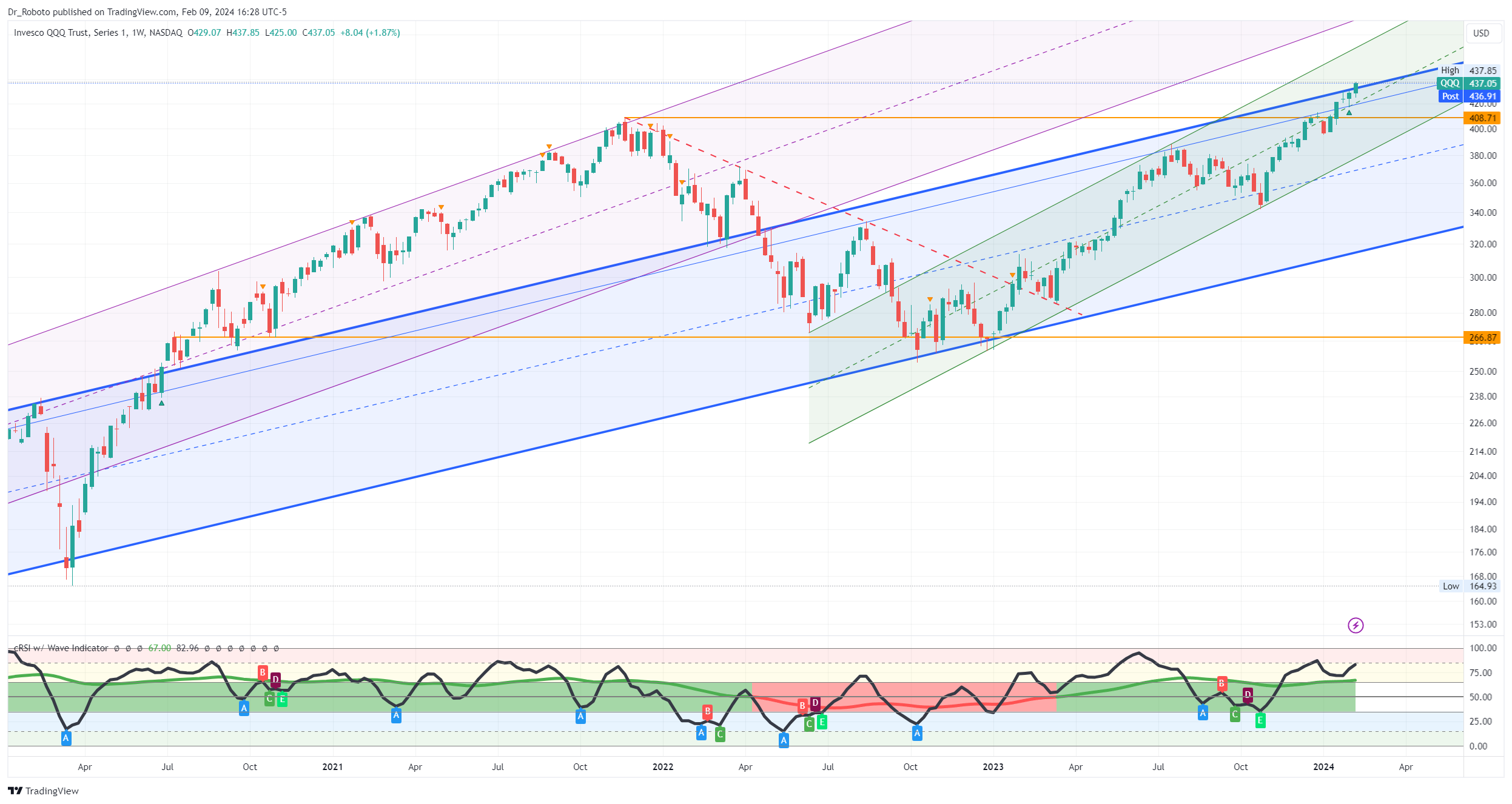 NASDAQ:QQQ Chart Image by Dr_Roboto