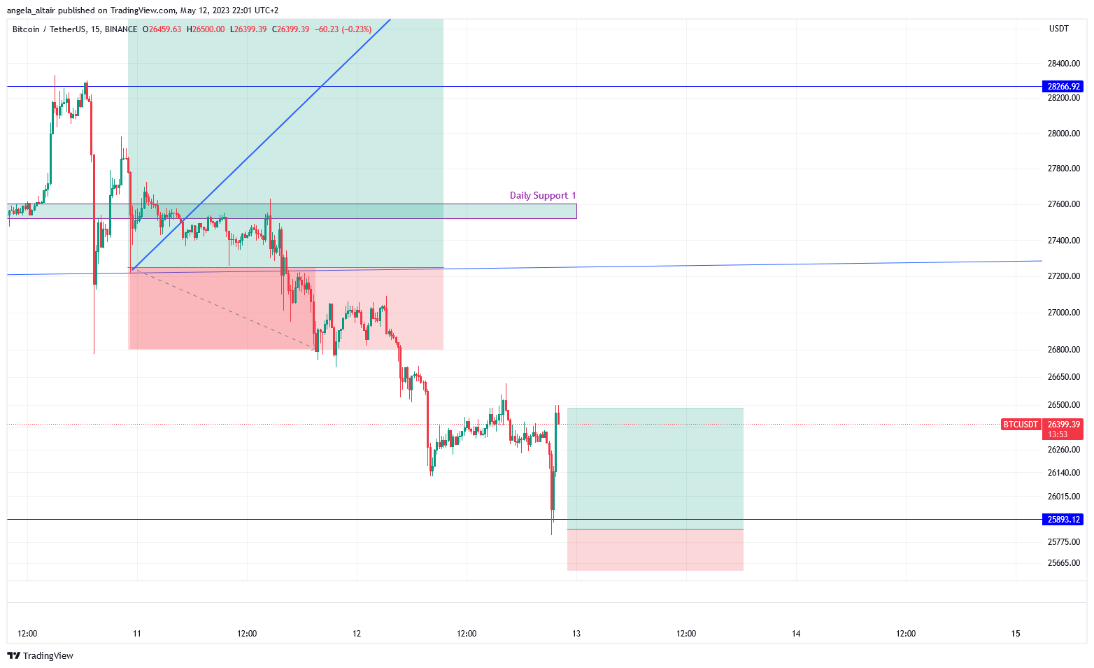 BINANCE:BTCUSDT Chart Image by angela_altair