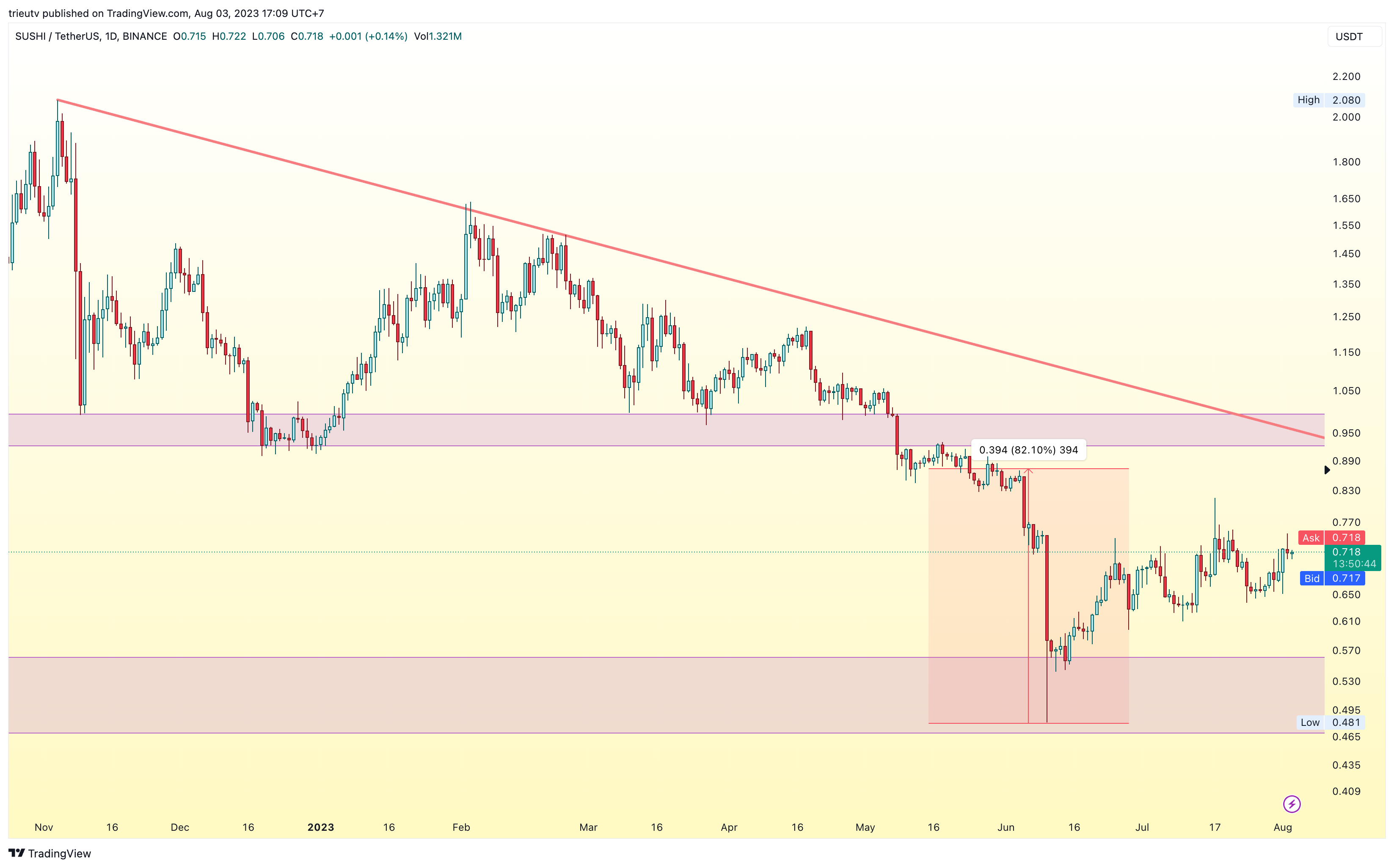 BINANCE:SUSHIUSDT Chart Image by trieutv