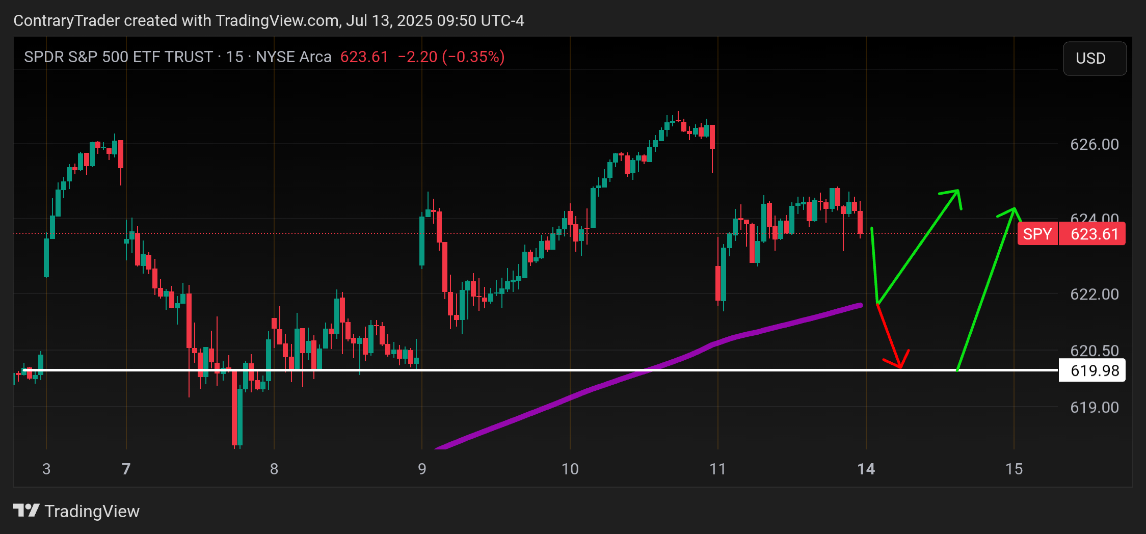 BATS:SPY Chart Image by ContraryTrader