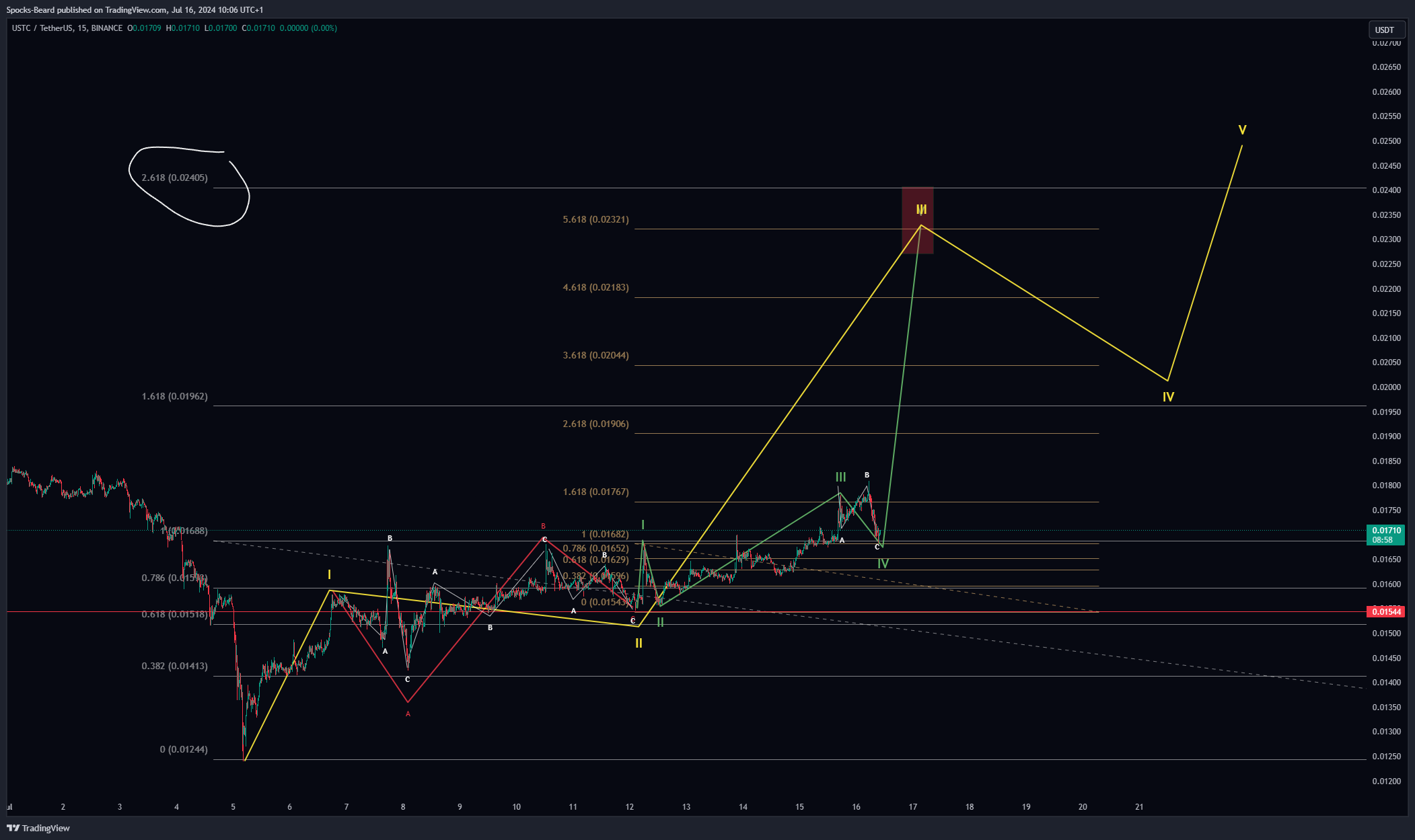 BINANCE:USTCUSDT Chart Image by Spocks-Beard
