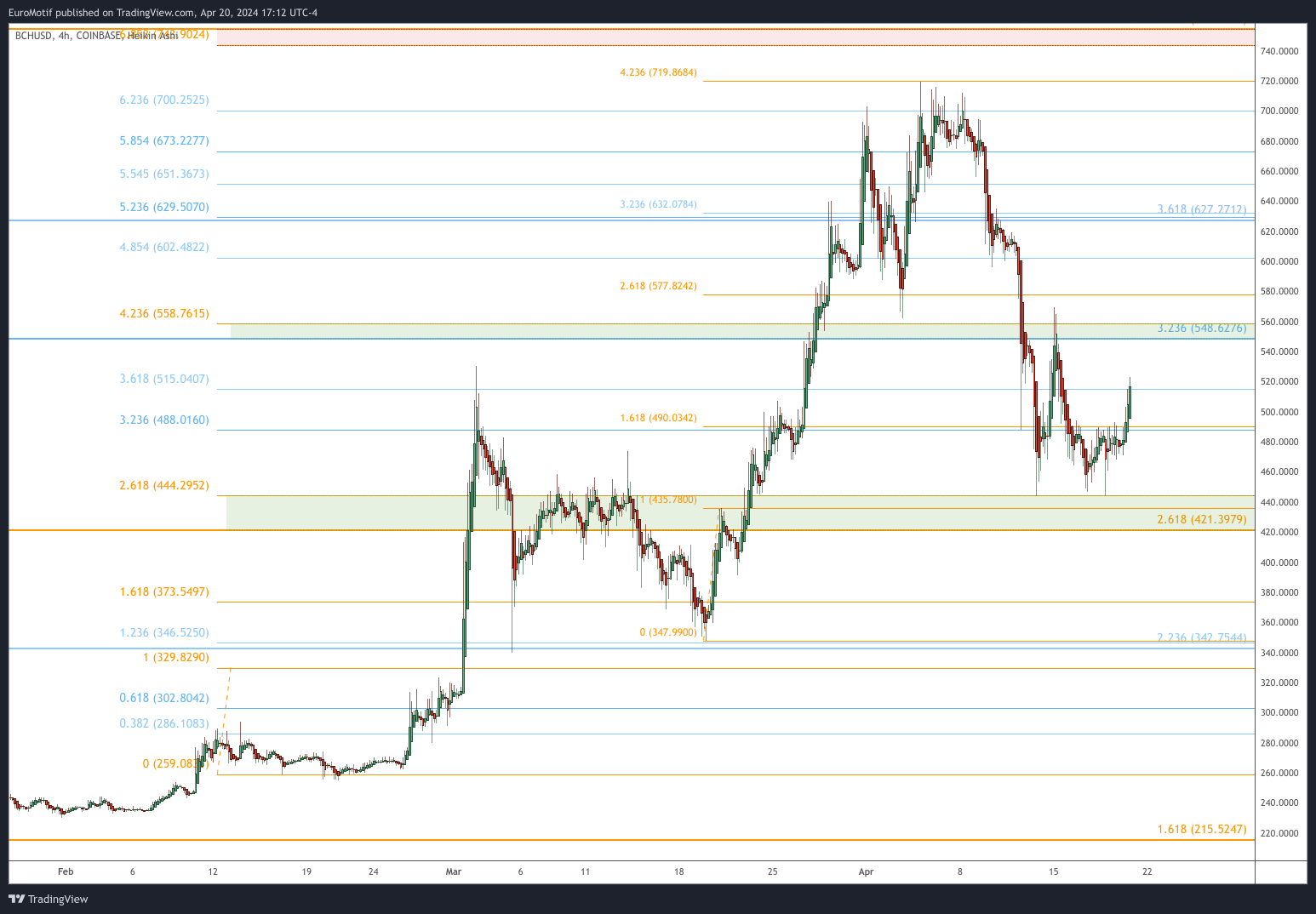 COINBASE:BCHUSD Chart Image by EuroMotif