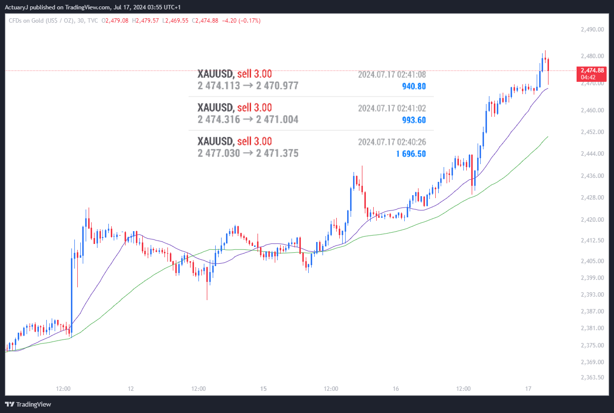 TVC:GOLD Chart Image by ActuaryJ