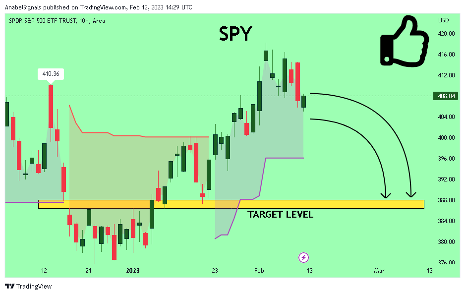 AMEX:SPY Chart Image by AnabelSignals