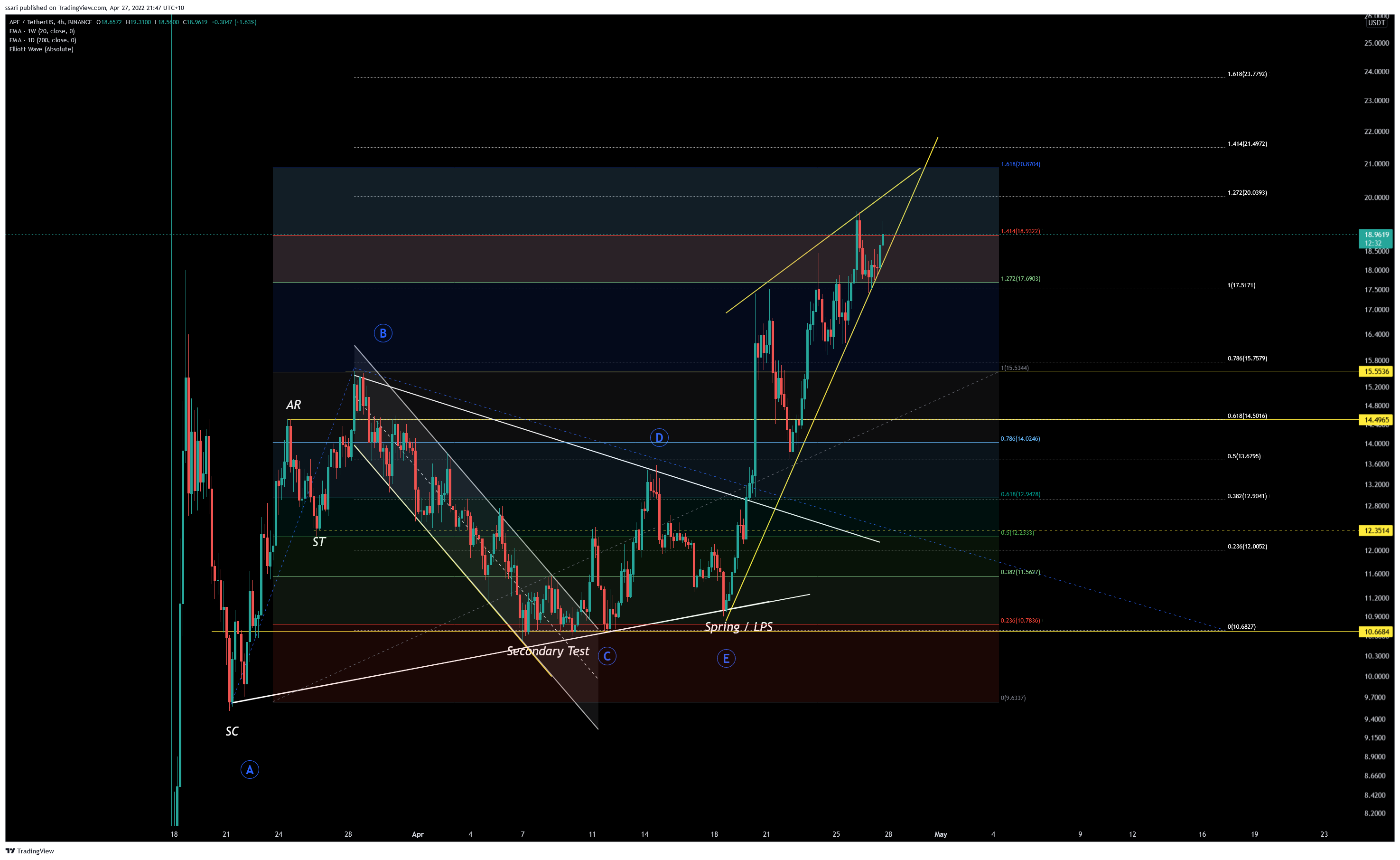 BINANCE:APEUSDT Chart Image by ssari