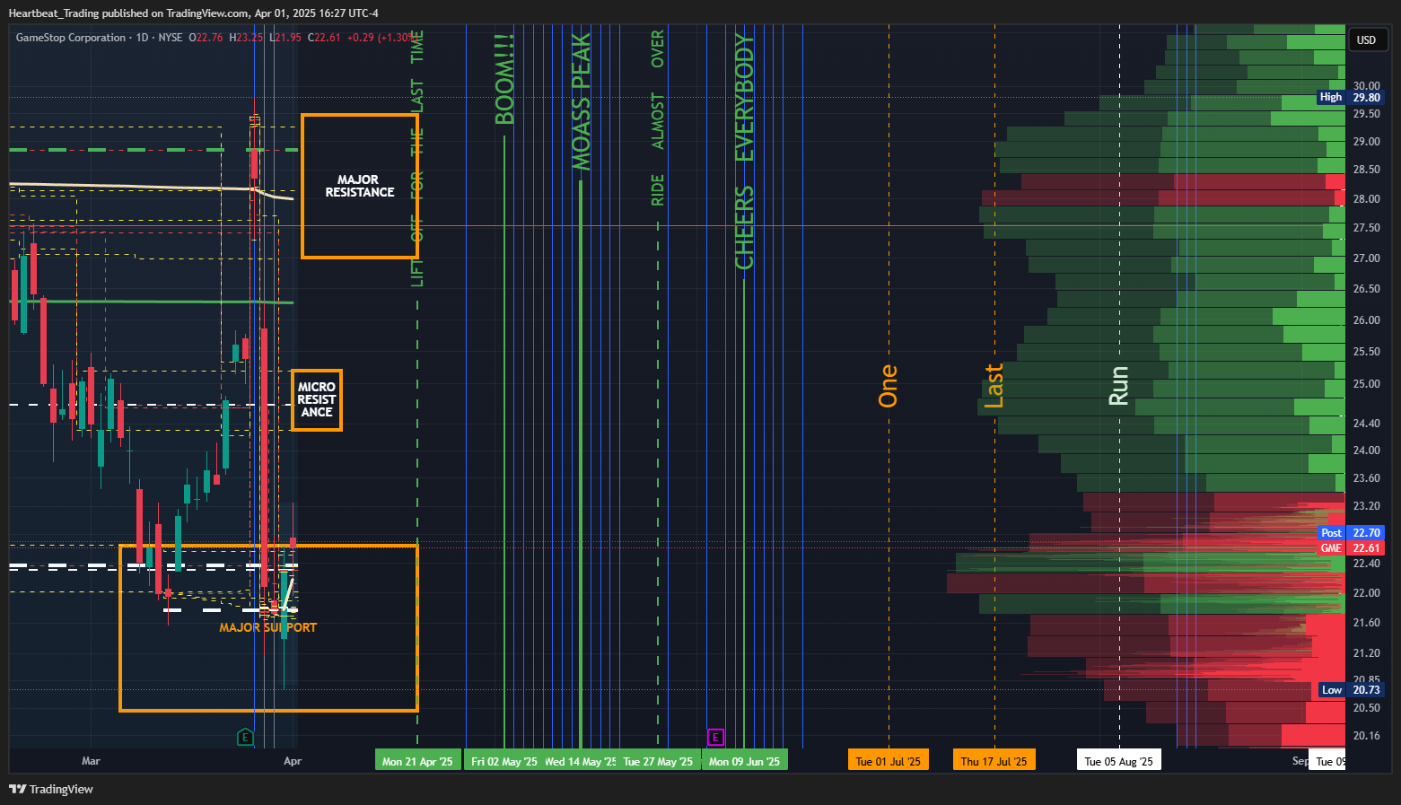 BATS:GME Chart Image by Heartbeat_Trading