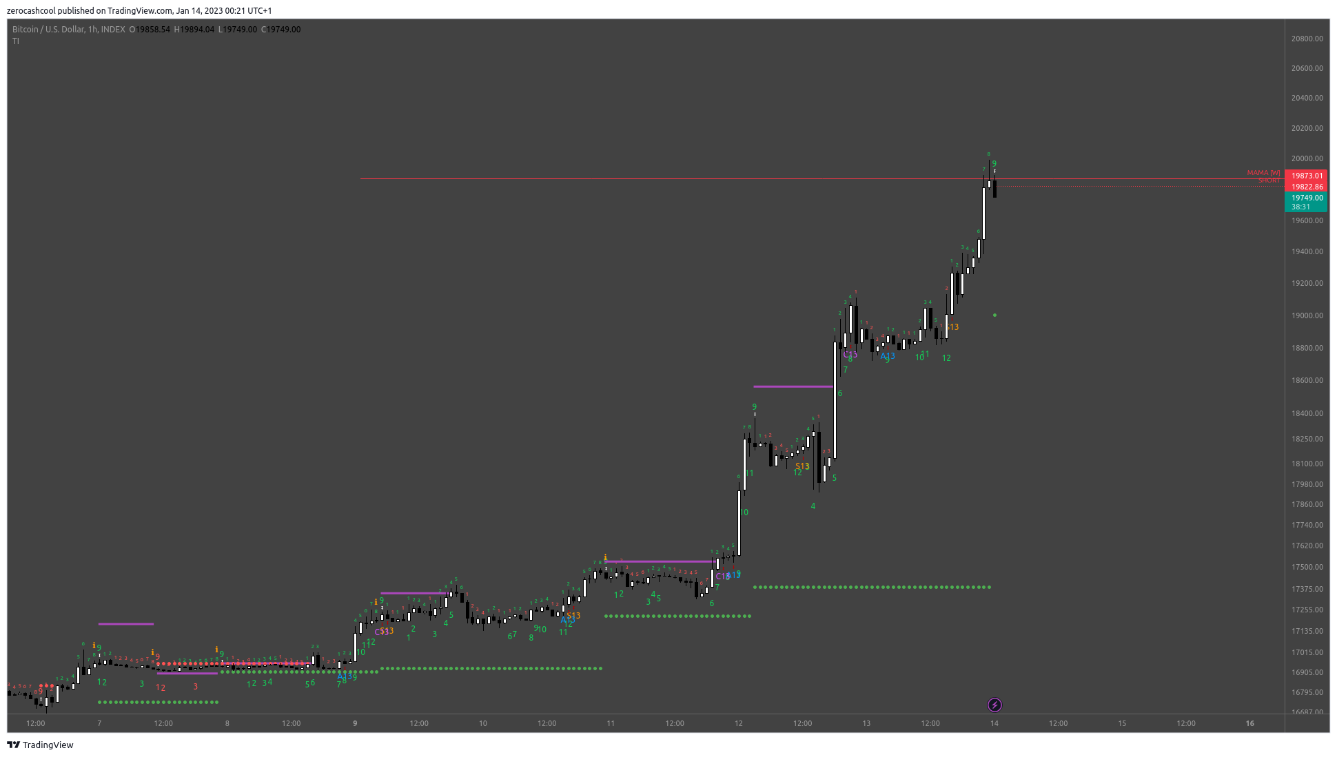 INDEX:BTCUSD Chart Image by zerocashcool