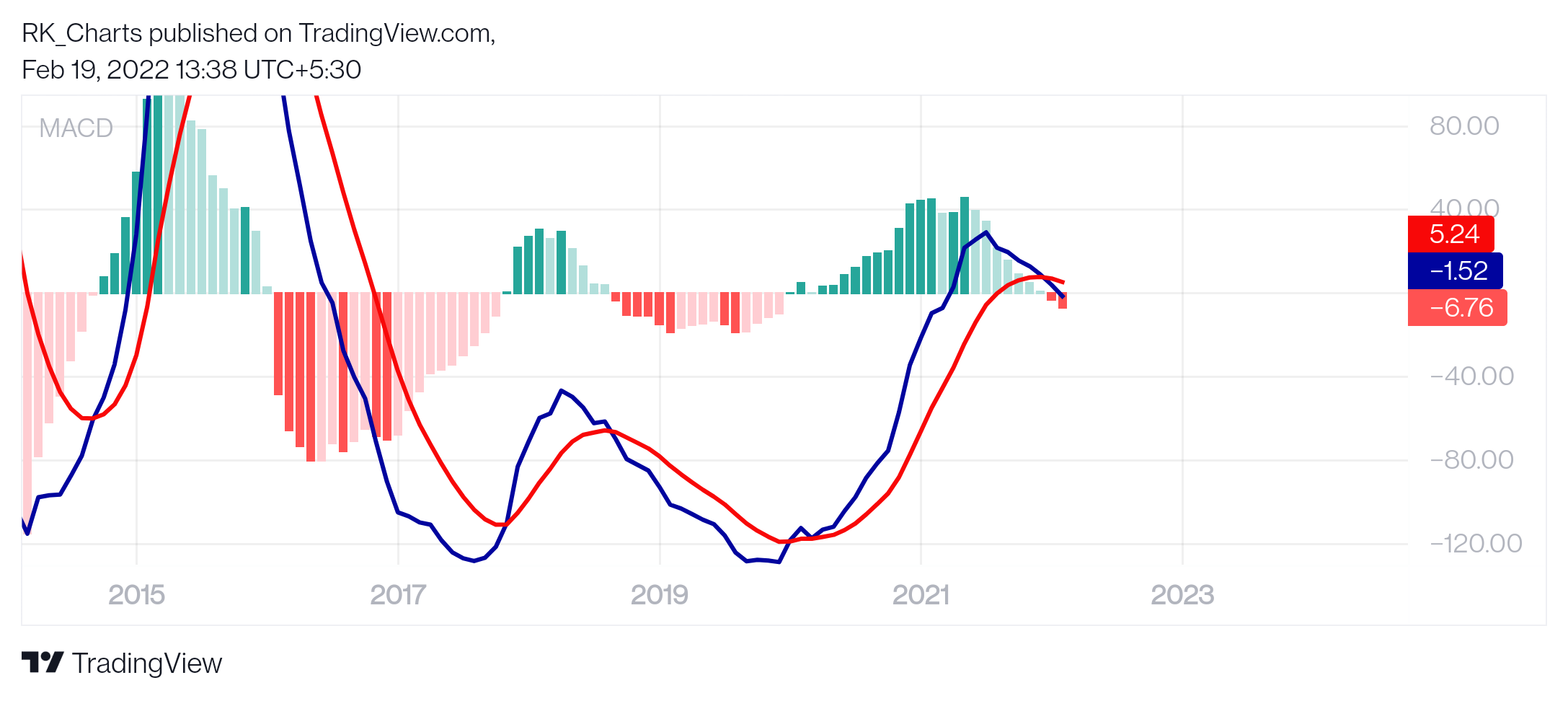 NSE:WOCKPHARMA Chart Image by RK_Chaarts