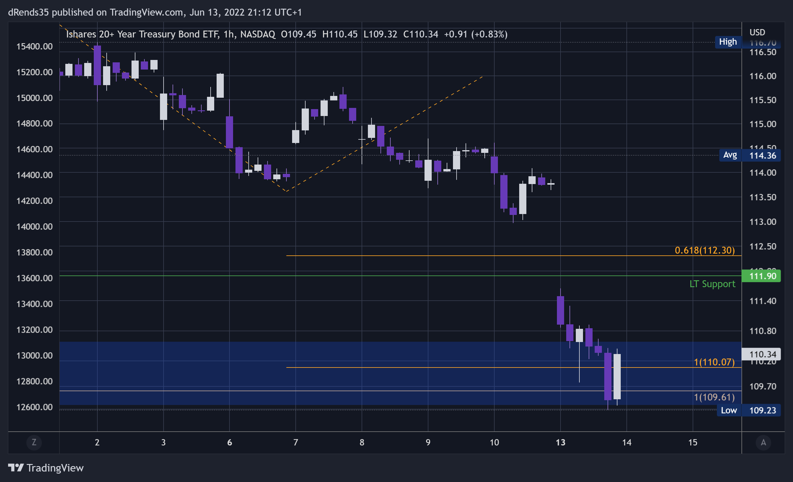 NASDAQ:TLT Chart Image by dRends35