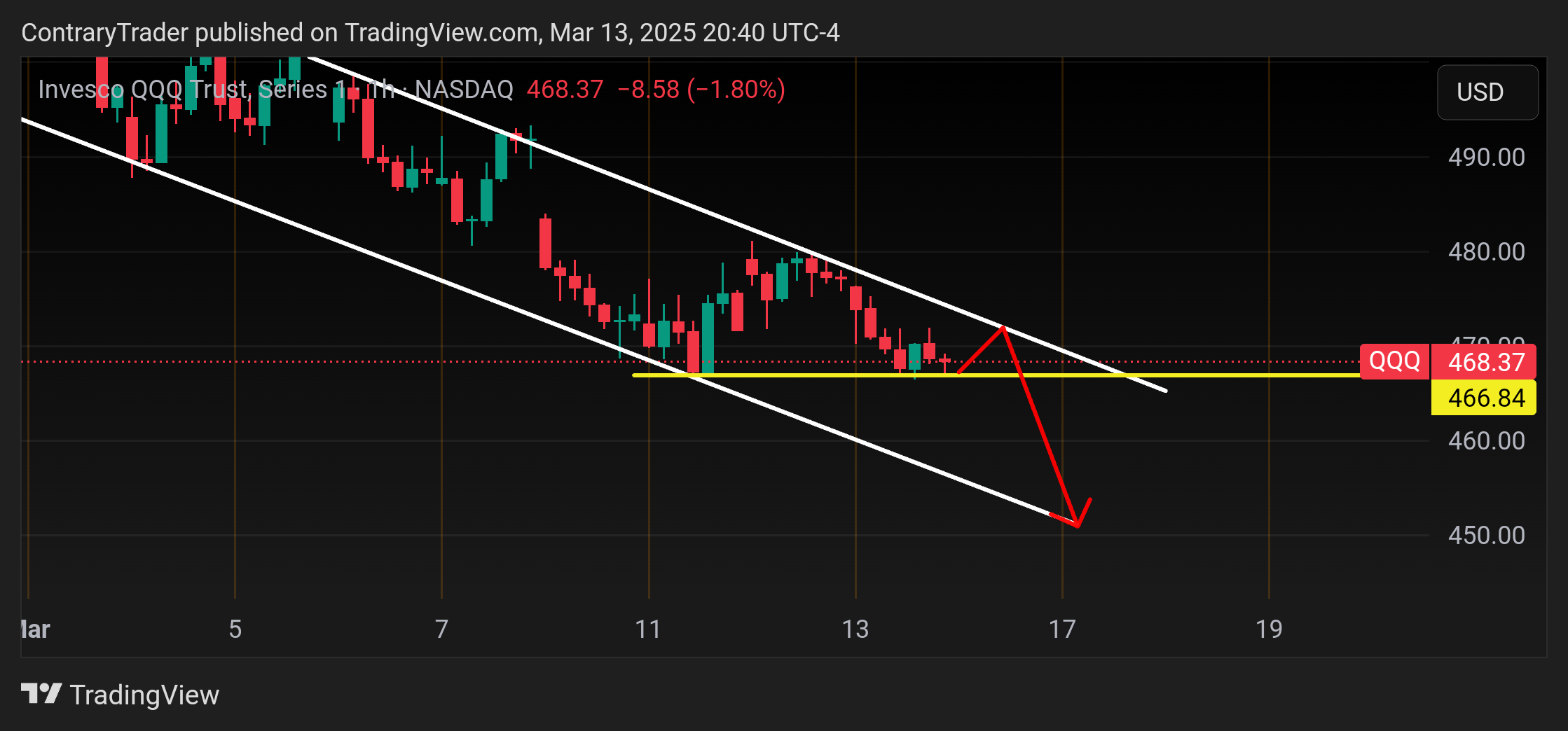 BATS:QQQ Chart Image by ContraryTrader