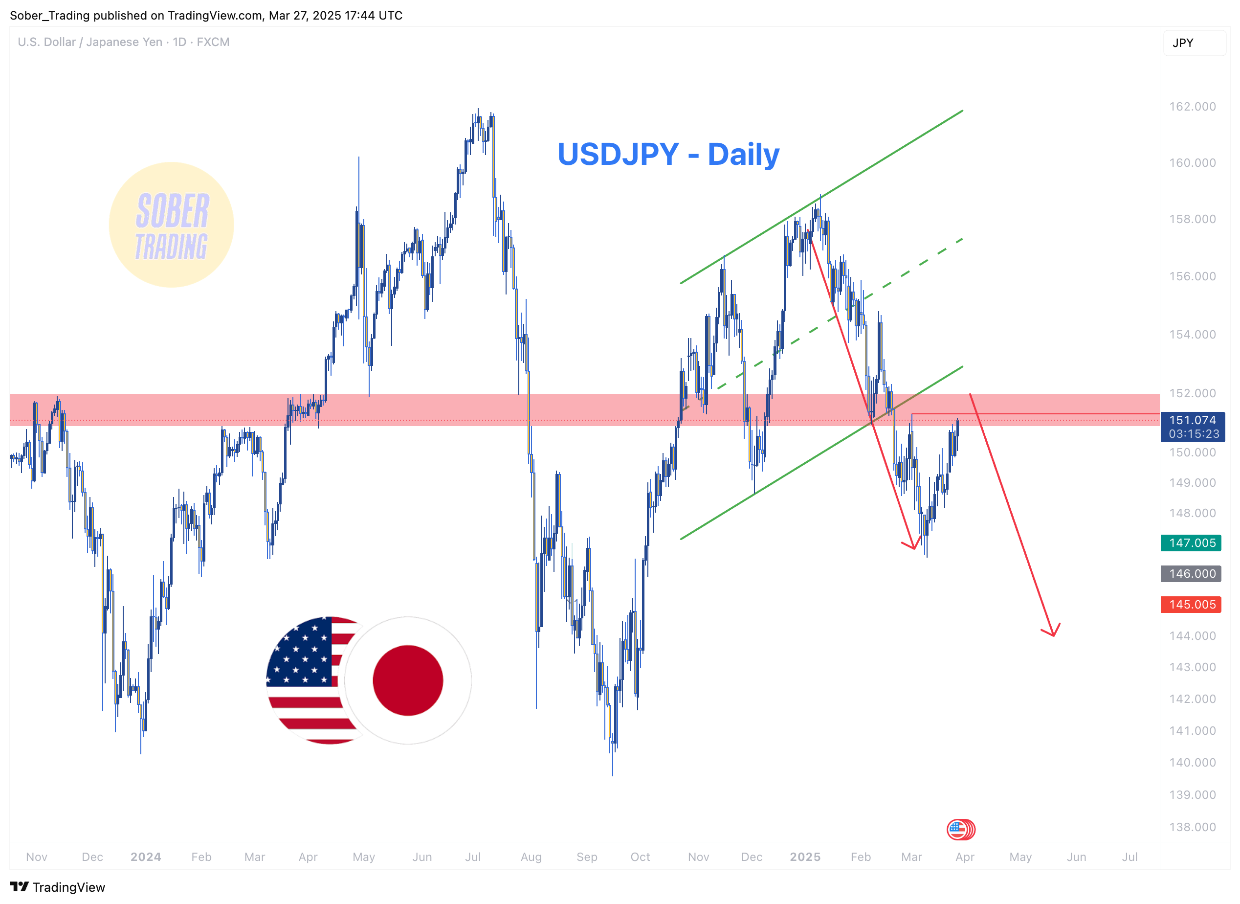 FX:USDJPY Chart Image by Sober_Trading