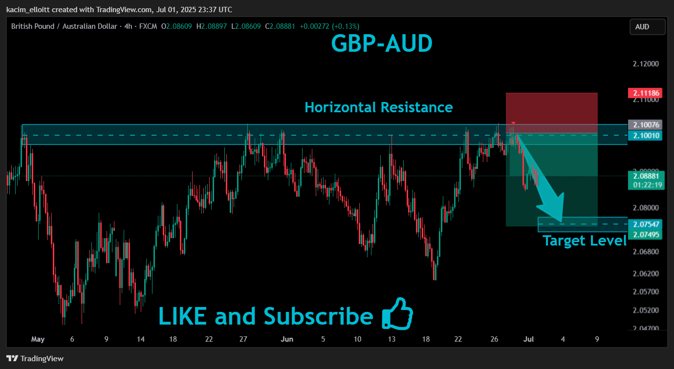 FX:GBPAUD Chart Image by kacim_elloitt