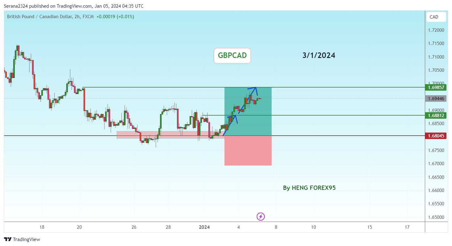 FX:GBPCAD Chart Image by Serana2324