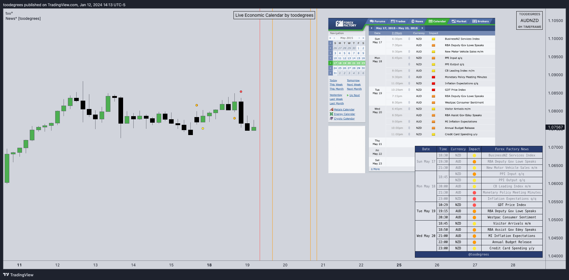 FX:AUDNZD Chart Image by toodegrees