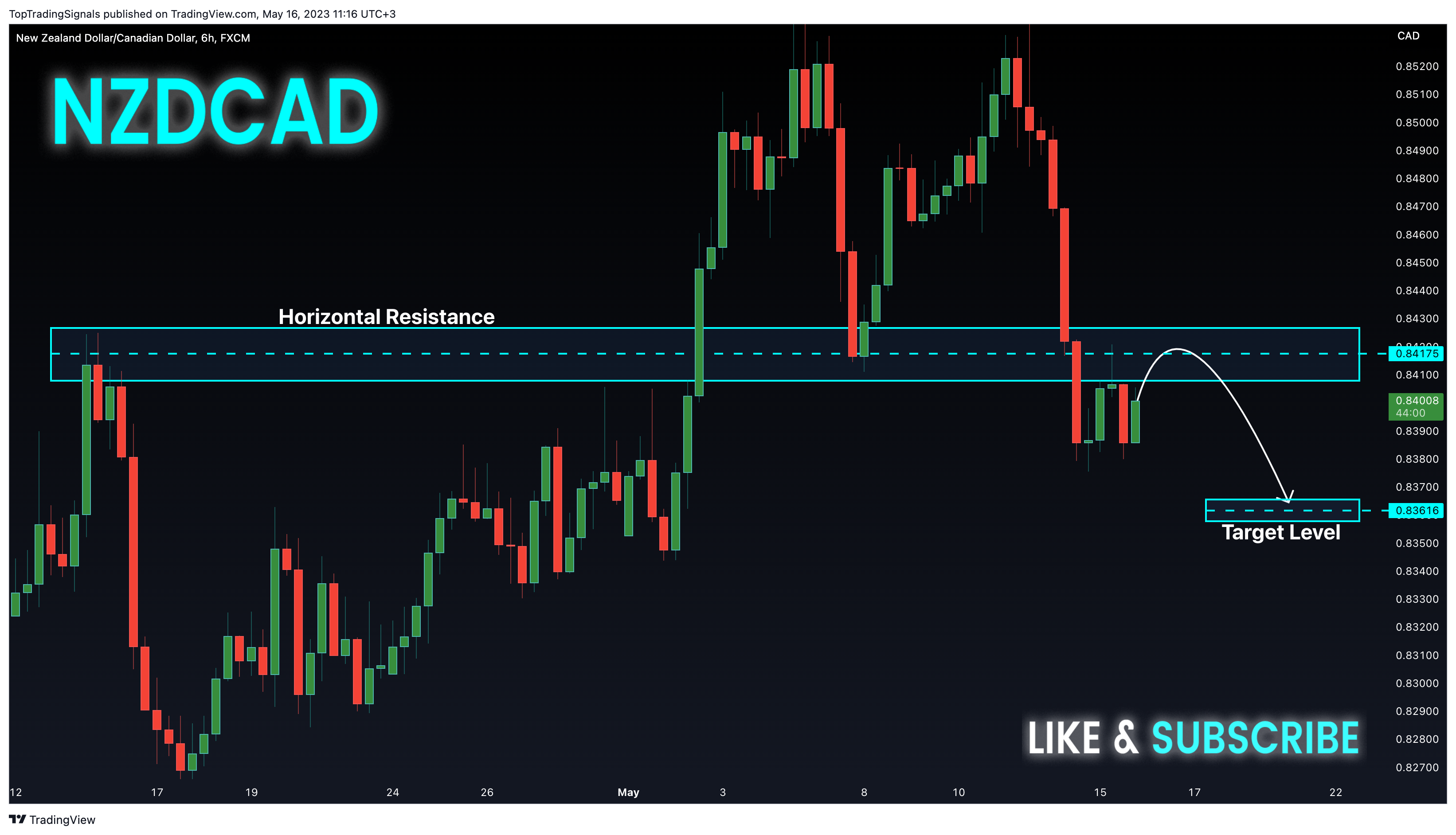 FX:NZDCAD Chart Image by TopTradingSignals