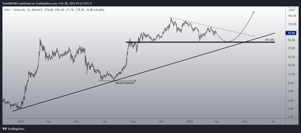 BINANCE:AVAXUSDT Chart Image by OmidBK2003