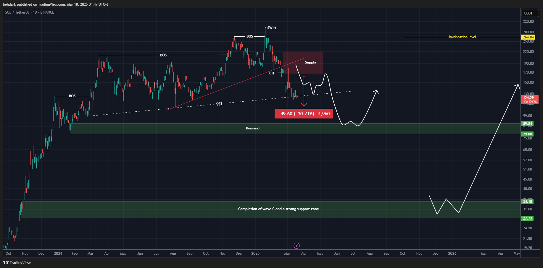 BINANCE:SOLUSDT Chart Image by behdark