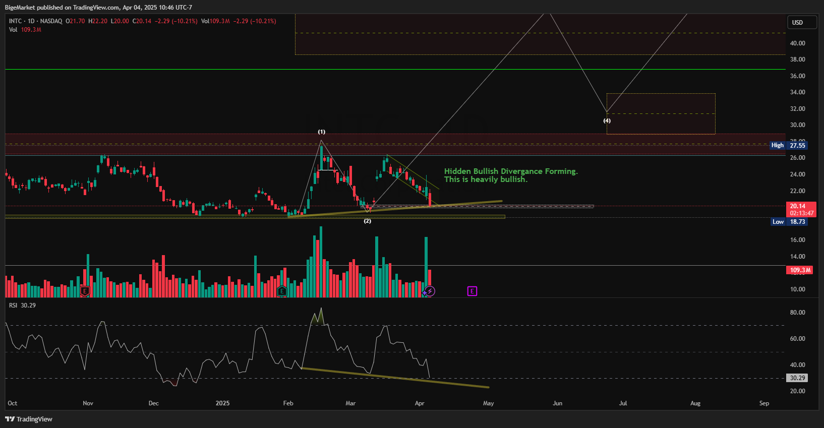 BATS:INTC Chart Image by BigeMarket