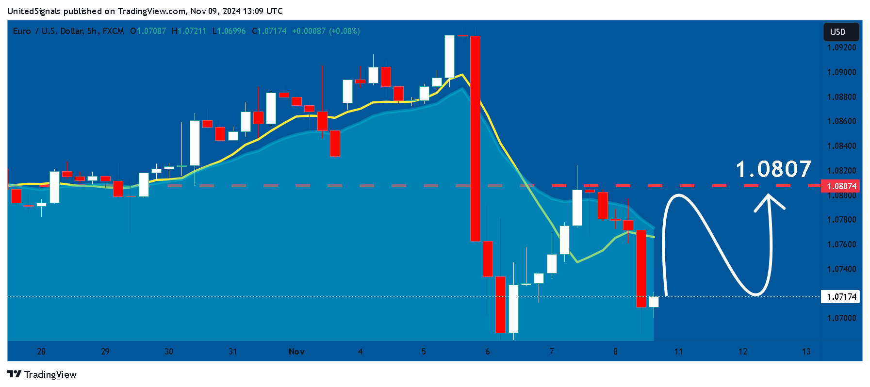 FX:EURUSD Chart Image by UnitedSignals