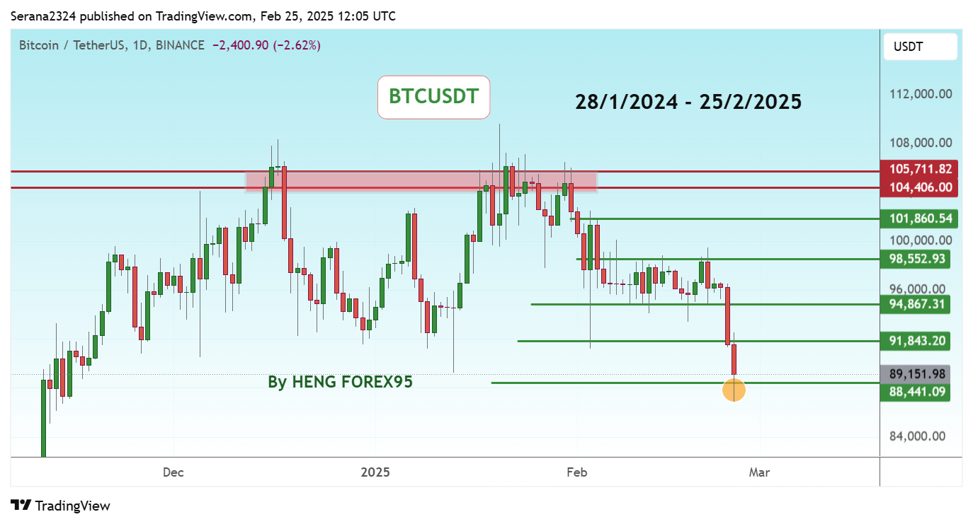 BINANCE:BTCUSDT Chart Image by Serana2324
