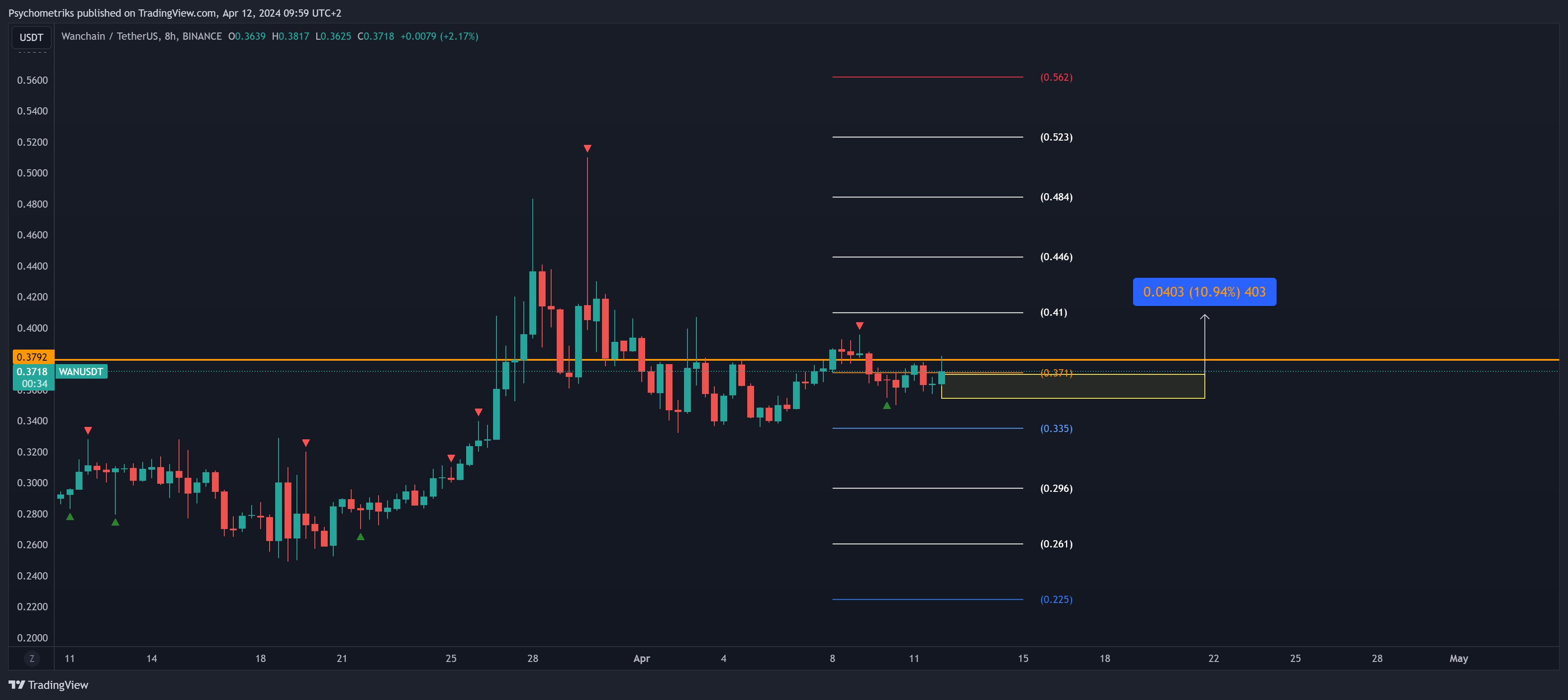 BINANCE:WANUSDT Chart Image by Psychometriks