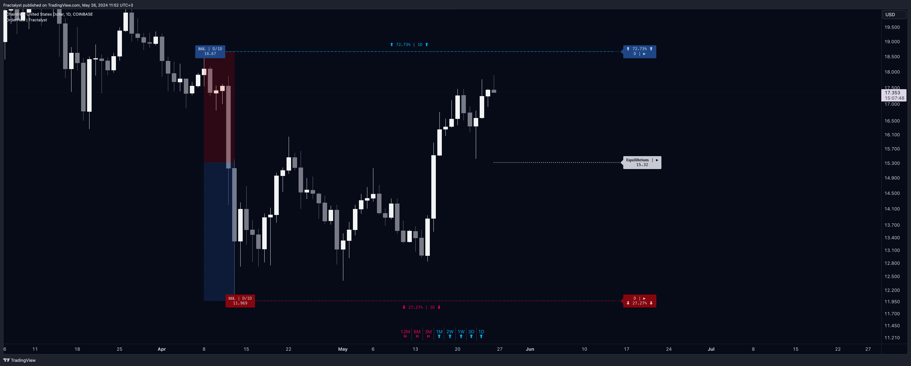 COINBASE:LINKUSD Chart Image by Fractalyst
