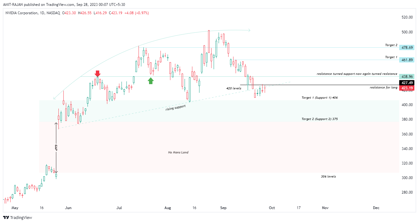BATS:NVDA Chart Image by AMIT-RAJAN
