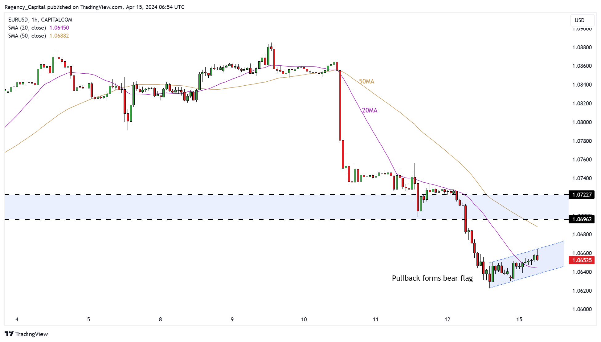 CAPITALCOM:EURUSD Chart Image by Regency_Capital