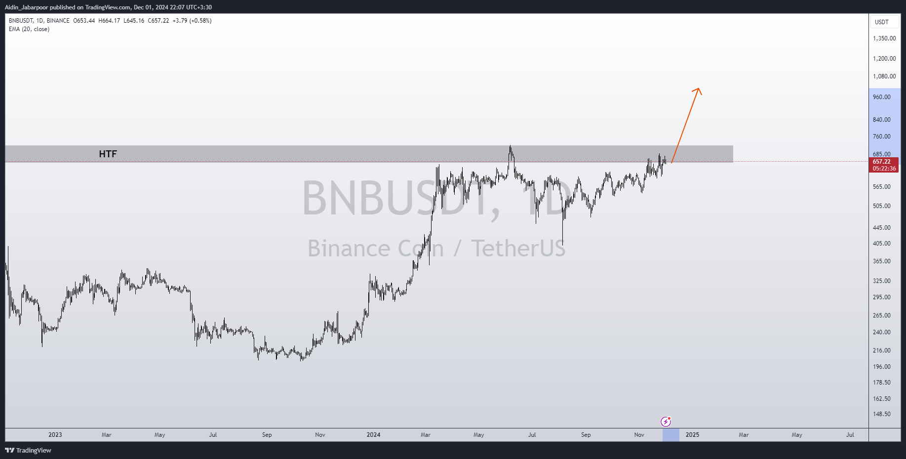 BINANCE:BNBUSDT Chart Image by Aidin_Jabarpoor