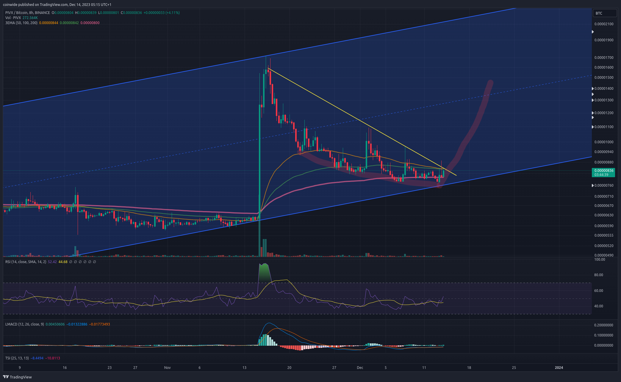 BINANCE:PIVXBTC Chart Image by coinwide