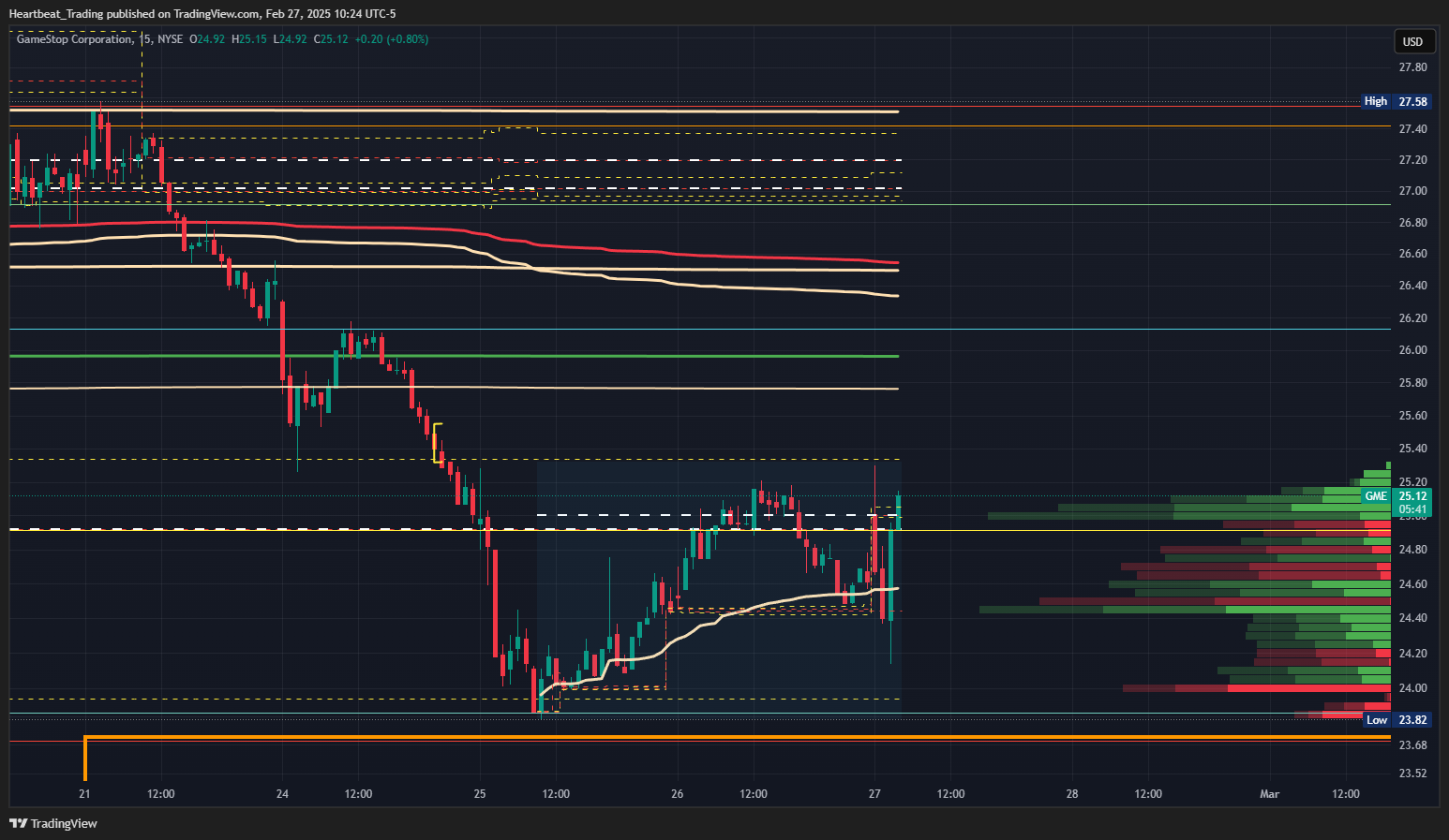 BATS:GME Chart Image by Heartbeat_Trading