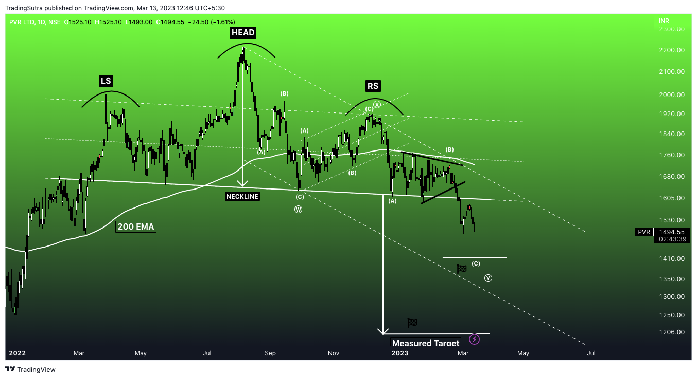 NSE:PVR Chart Image by TradingSutra