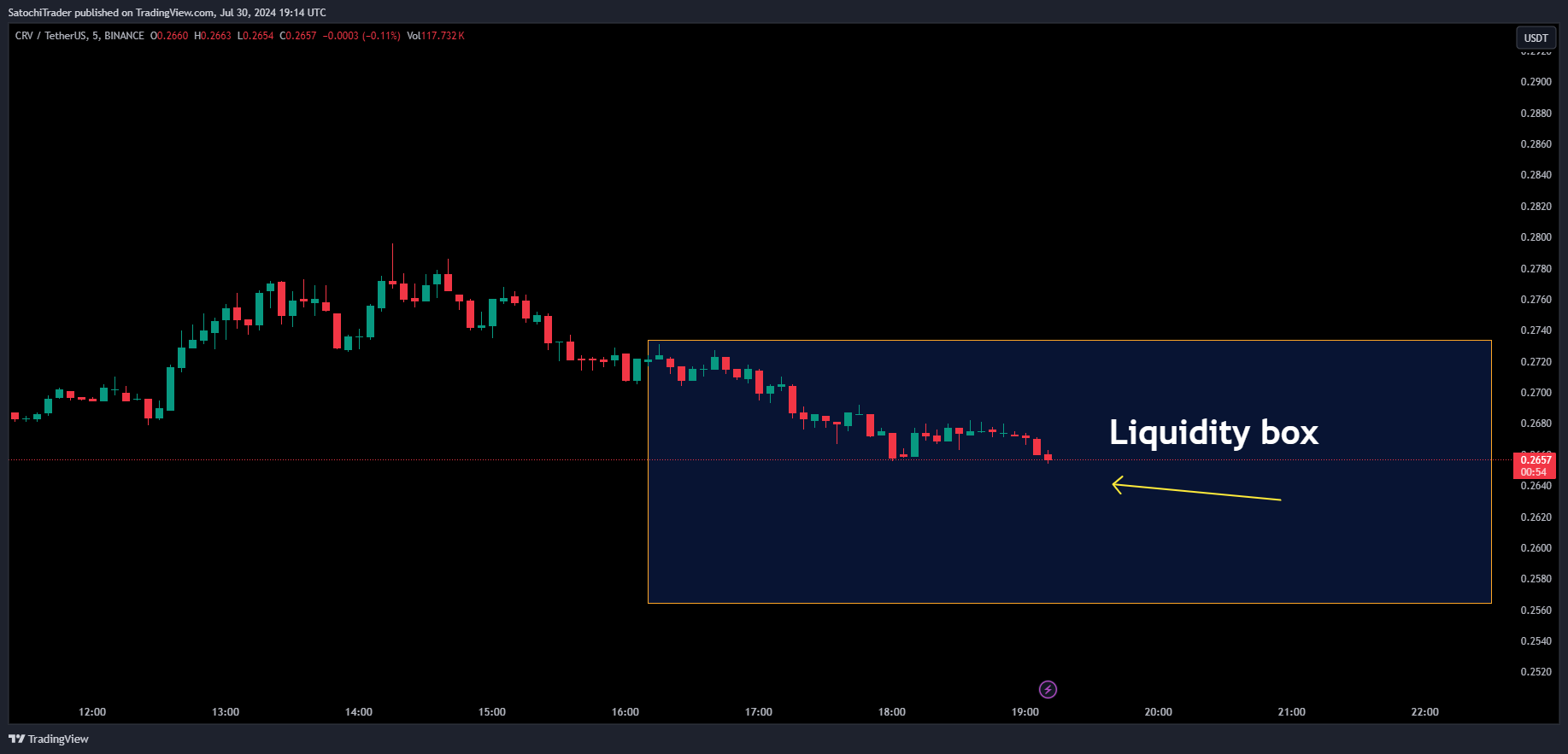 BINANCE:CRVUSDT Chart Image by SatochiTrader