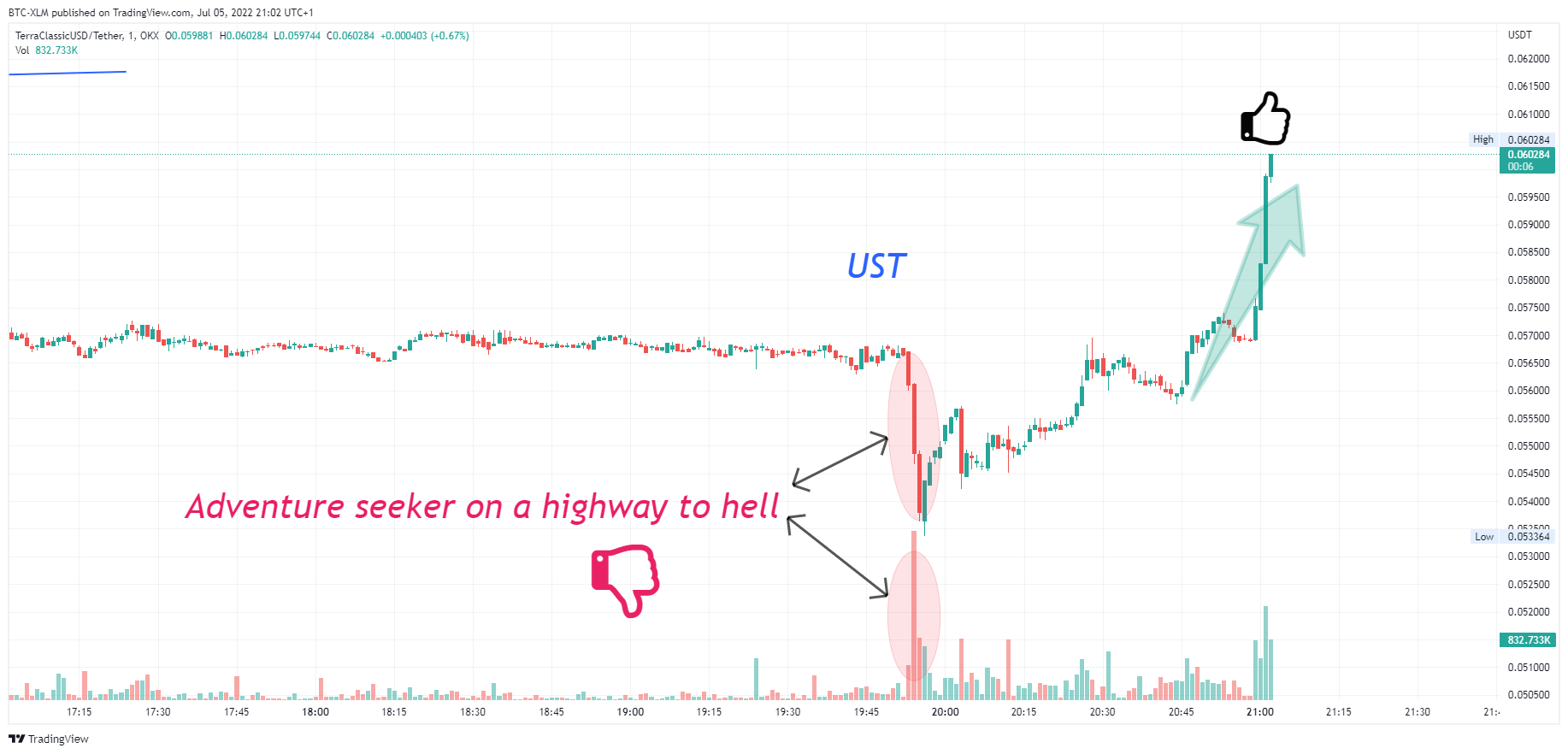 OKX:USTCUSDT Chart Image by BTC-XLM