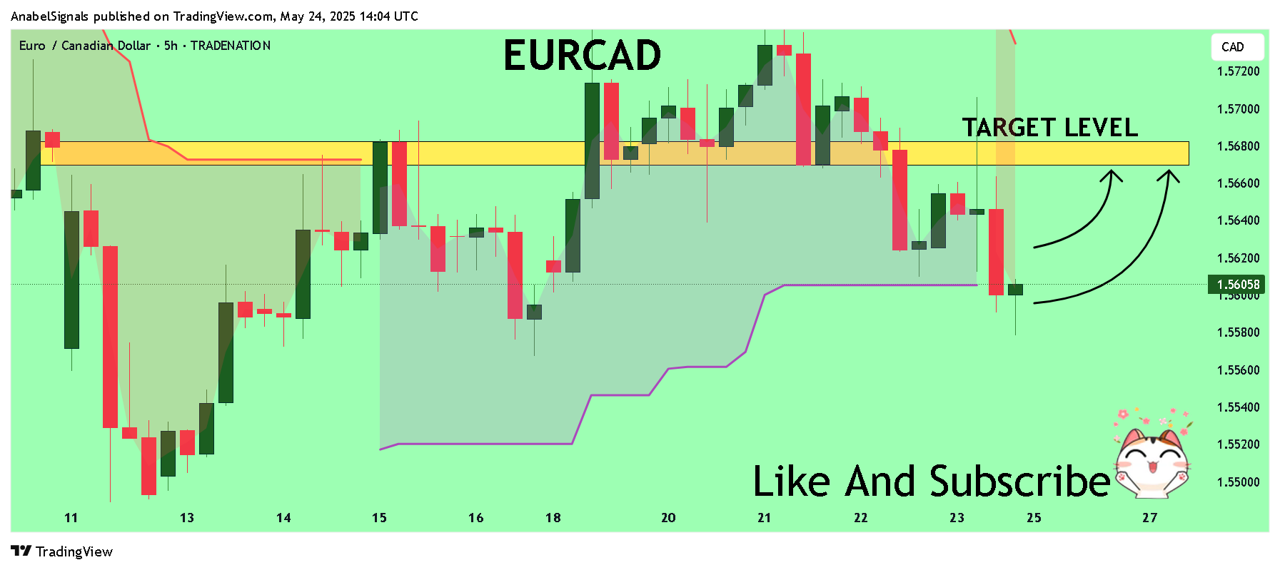 TRADENATION:EURCAD Chart Image by AnabelSignals