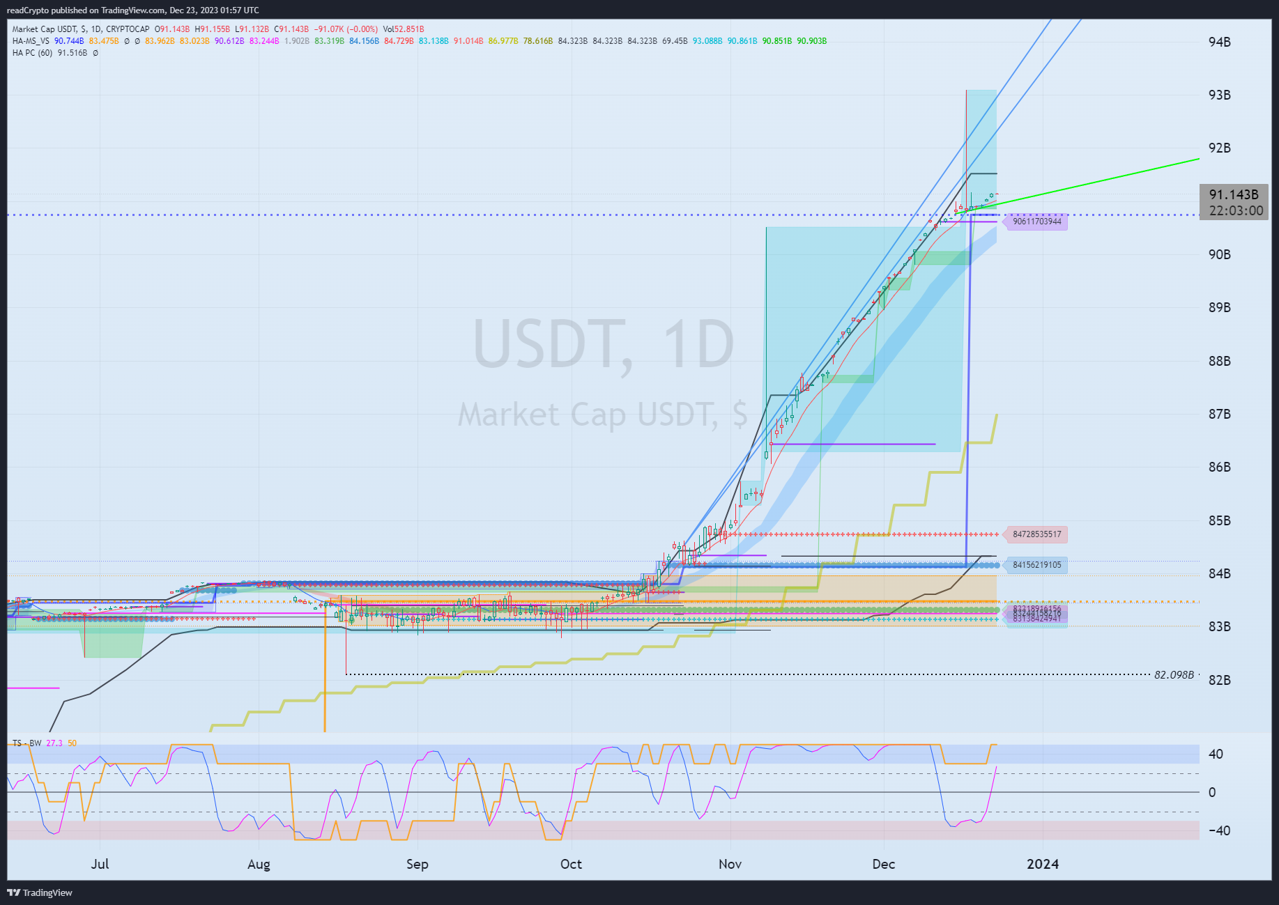 CRYPTOCAP:USDT Chart Image by readCrypto