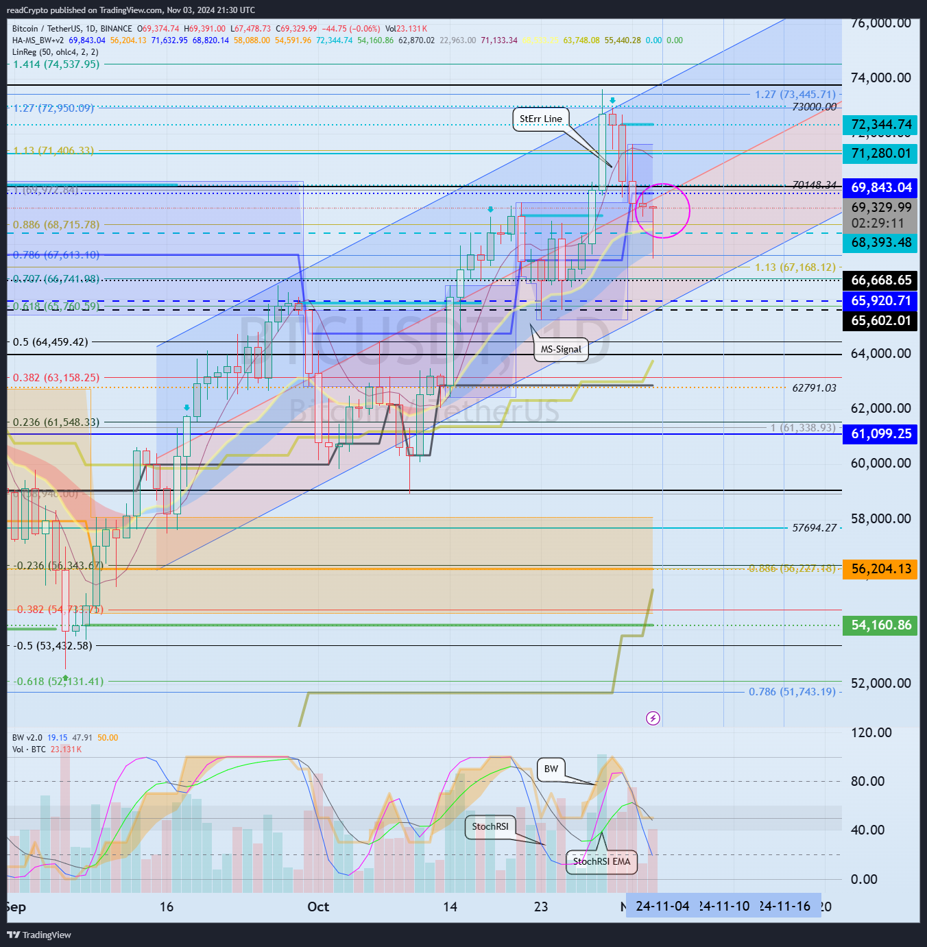 BINANCE:BTCUSDT Chart Image by readCrypto