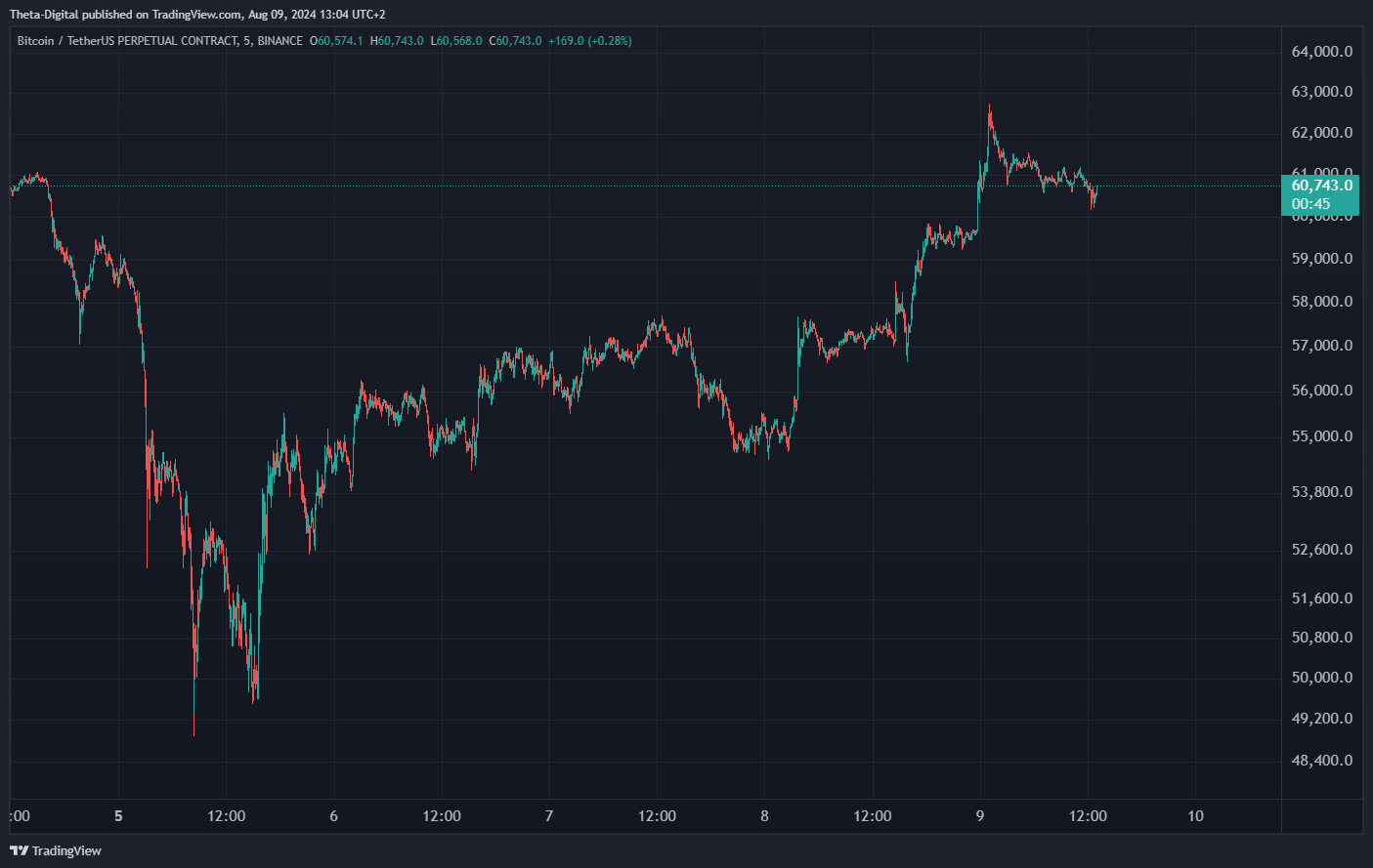 BINANCE:BTCUSDT.P Chart Image by Theta-Digital
