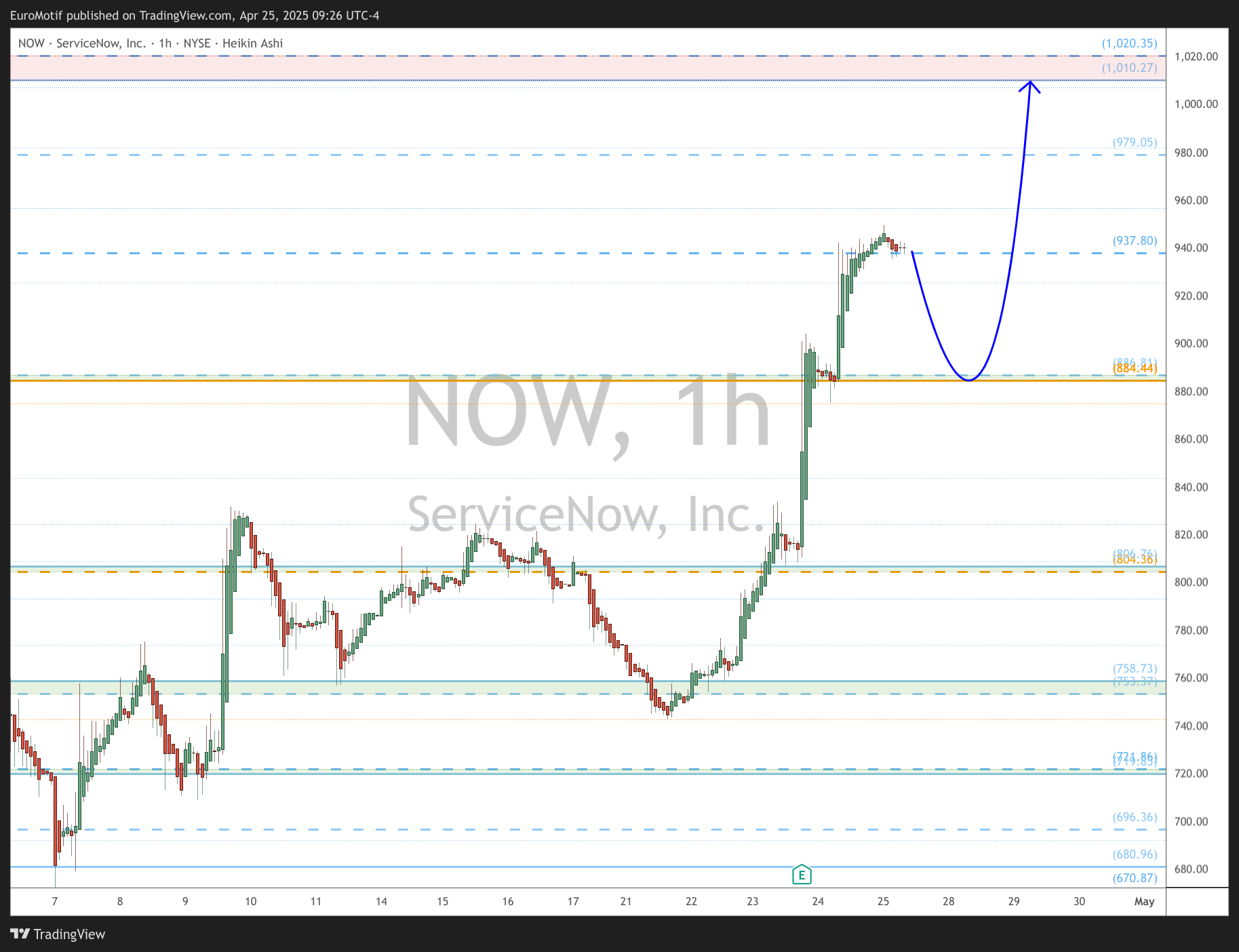 BATS:NOW Chart Image by EuroMotif