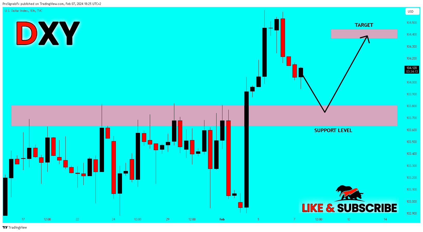 TVC:DXY Chart Image by ProSignalsFx