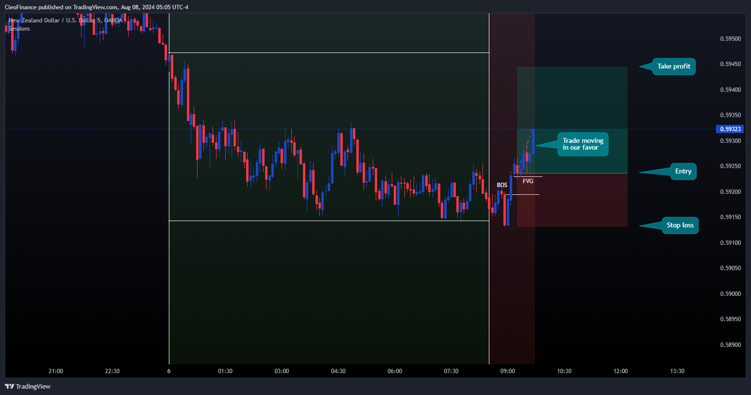 OANDA:NZDUSD Chart Image by CleoFinance