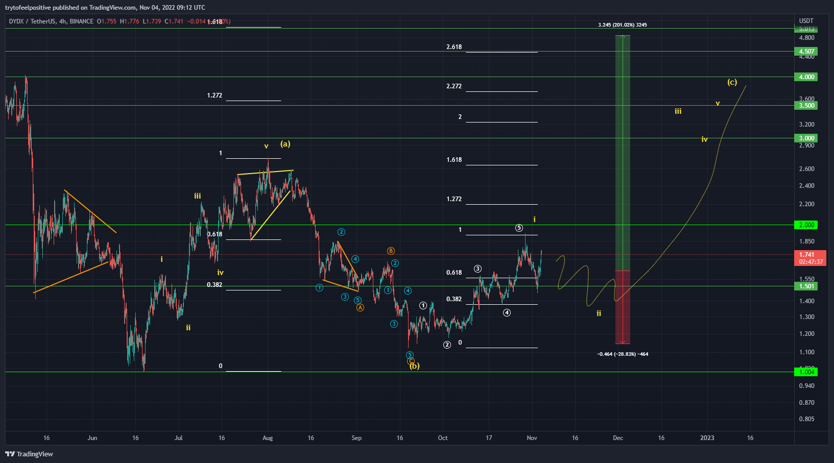 BINANCE:DYDXUSDT Chart Image by trytofeelpositive