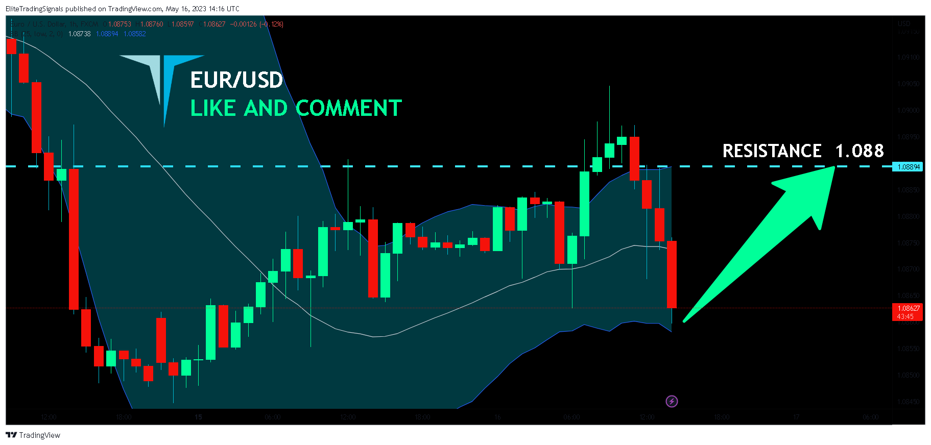 FX:EURUSD Chart Image by EliteTradingSignals