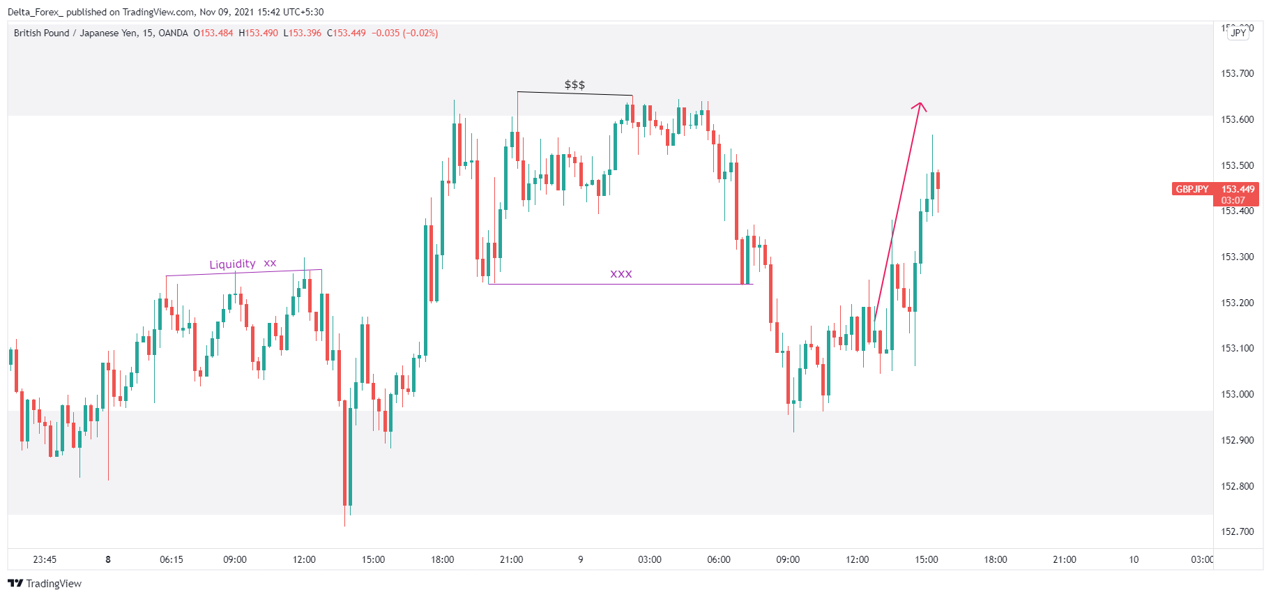 OANDA:GBPJPY Chart Image by Delta_Forex_