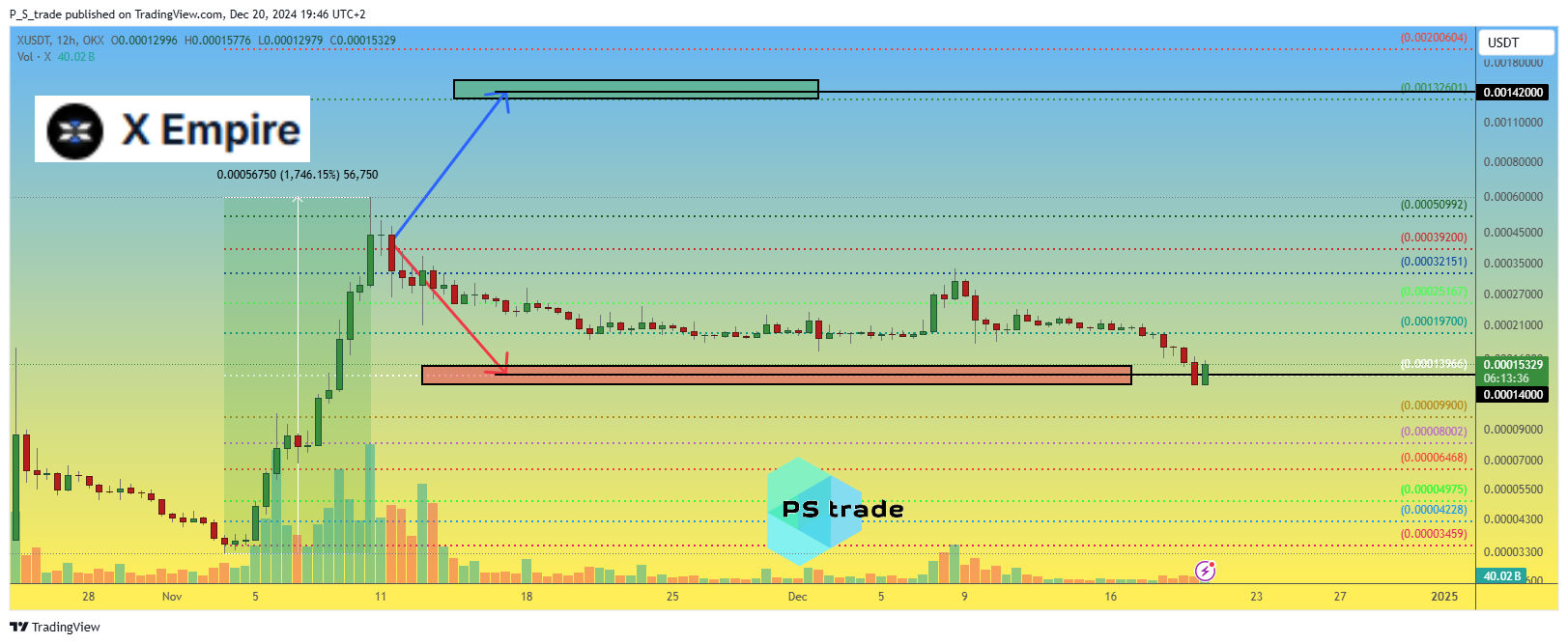 OKX:XUSDT Chart Image by P_S_trade