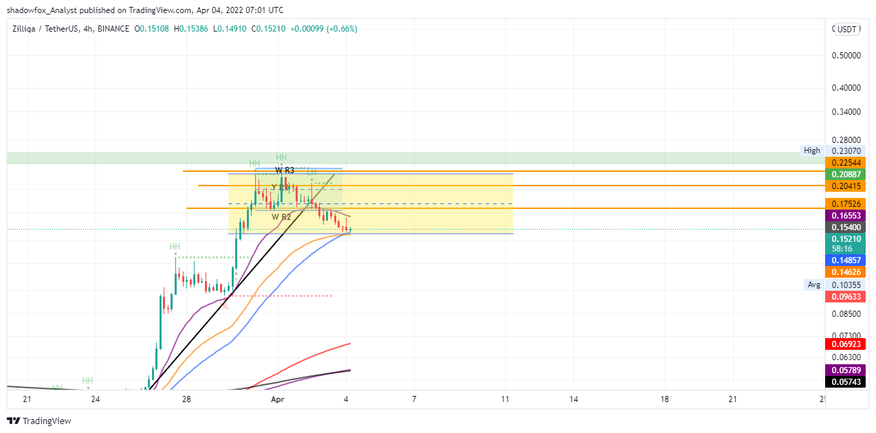 BINANCE:ZILUSDT Chart Image by shadowfox_Analyst