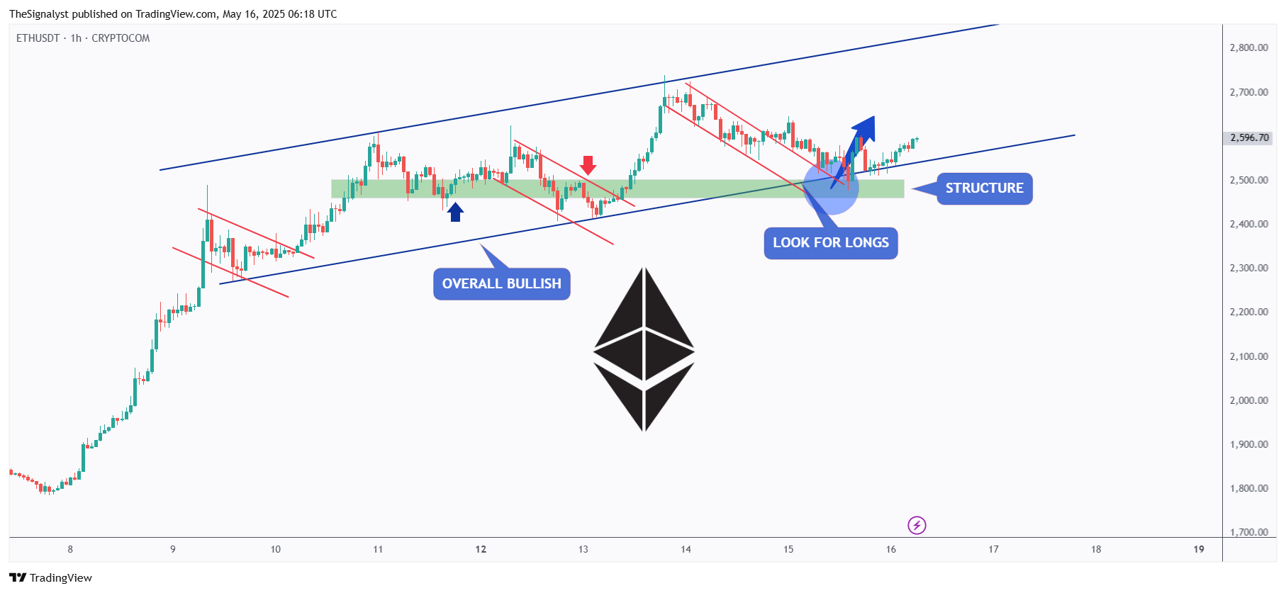 CRYPTOCOM:ETHUSDT Chart Image by TheSignalyst