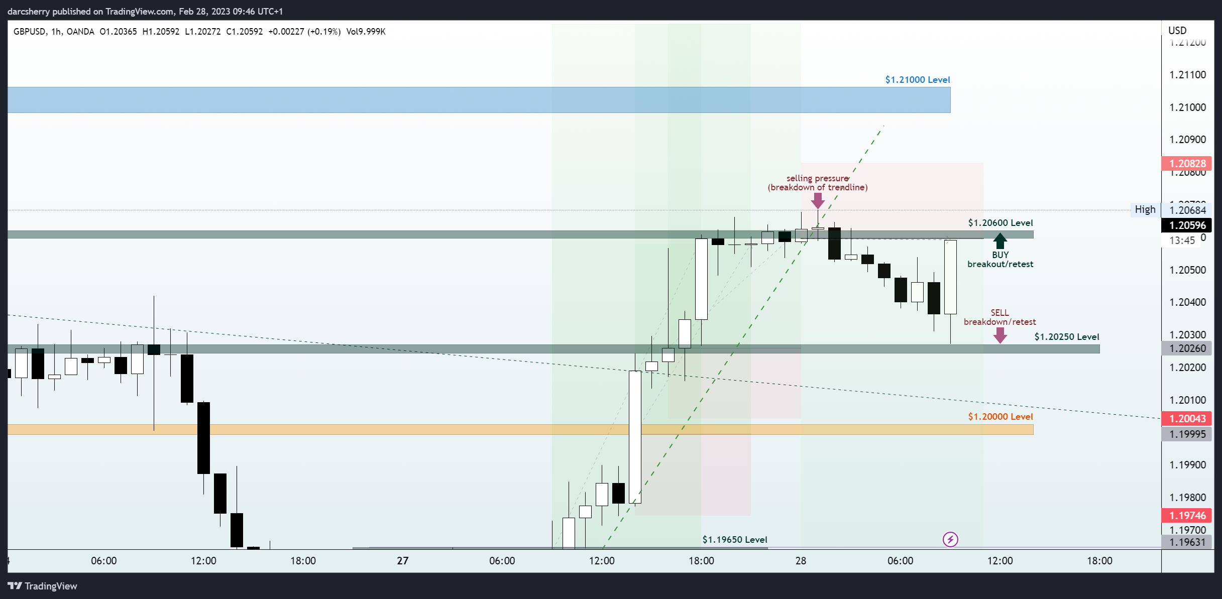 OANDA:GBPUSD Chart Image by darcsherry